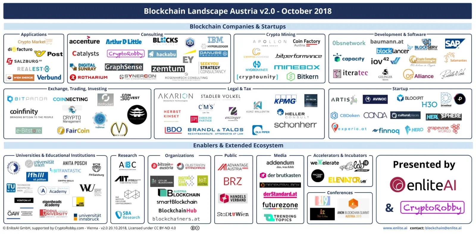 Blockchain Landscape Austria updated to v2.0