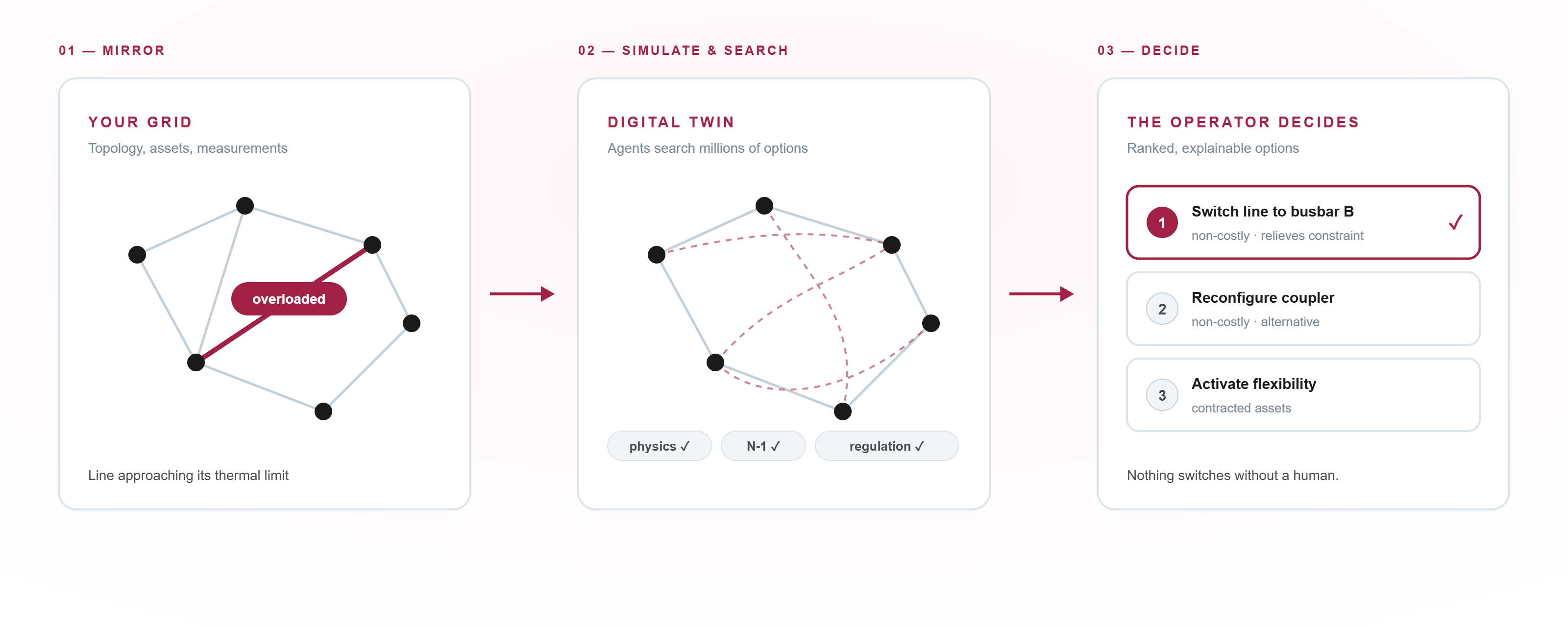 How FLEX works: your grid is mirrored in a digital twin, agents search millions of options against physics and regulation, and the operator decides between ranked recommendations.
