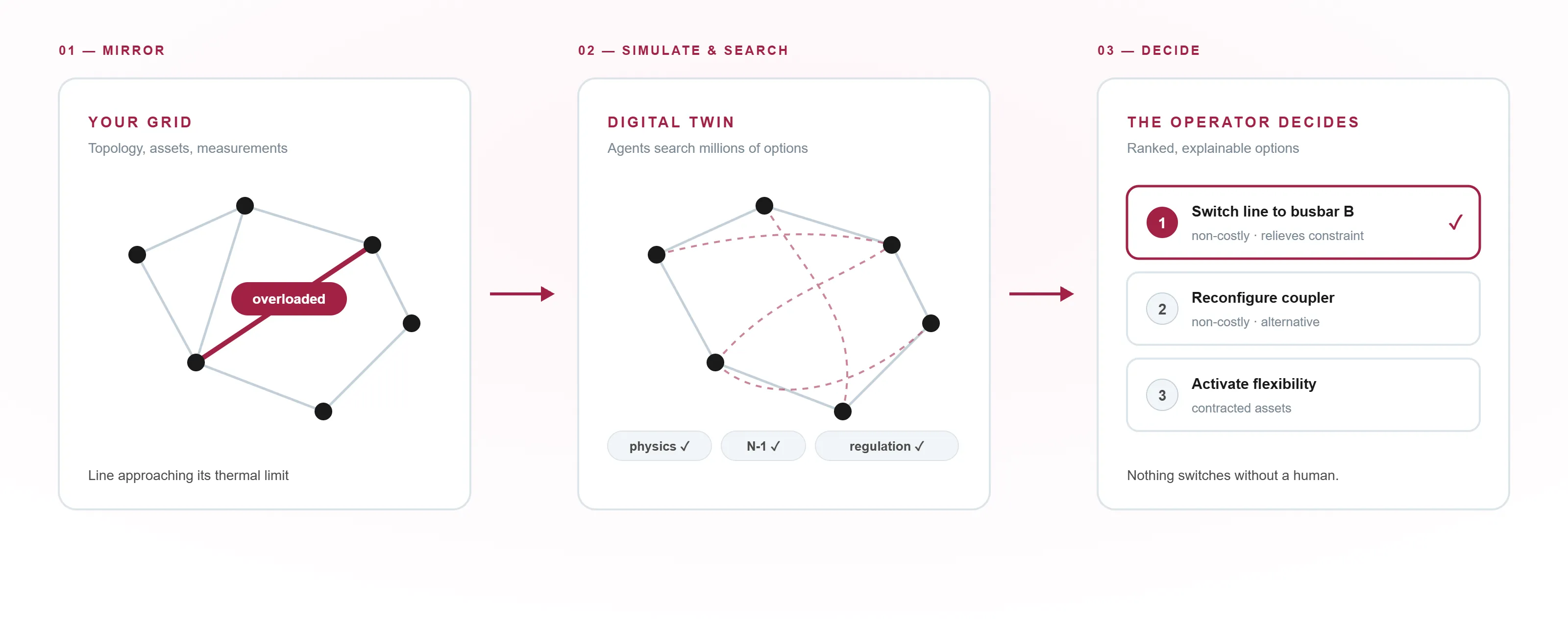 How FLEX works: your grid is mirrored in a digital twin, agents search millions of options against physics and regulation, and the operator decides between ranked recommendations.