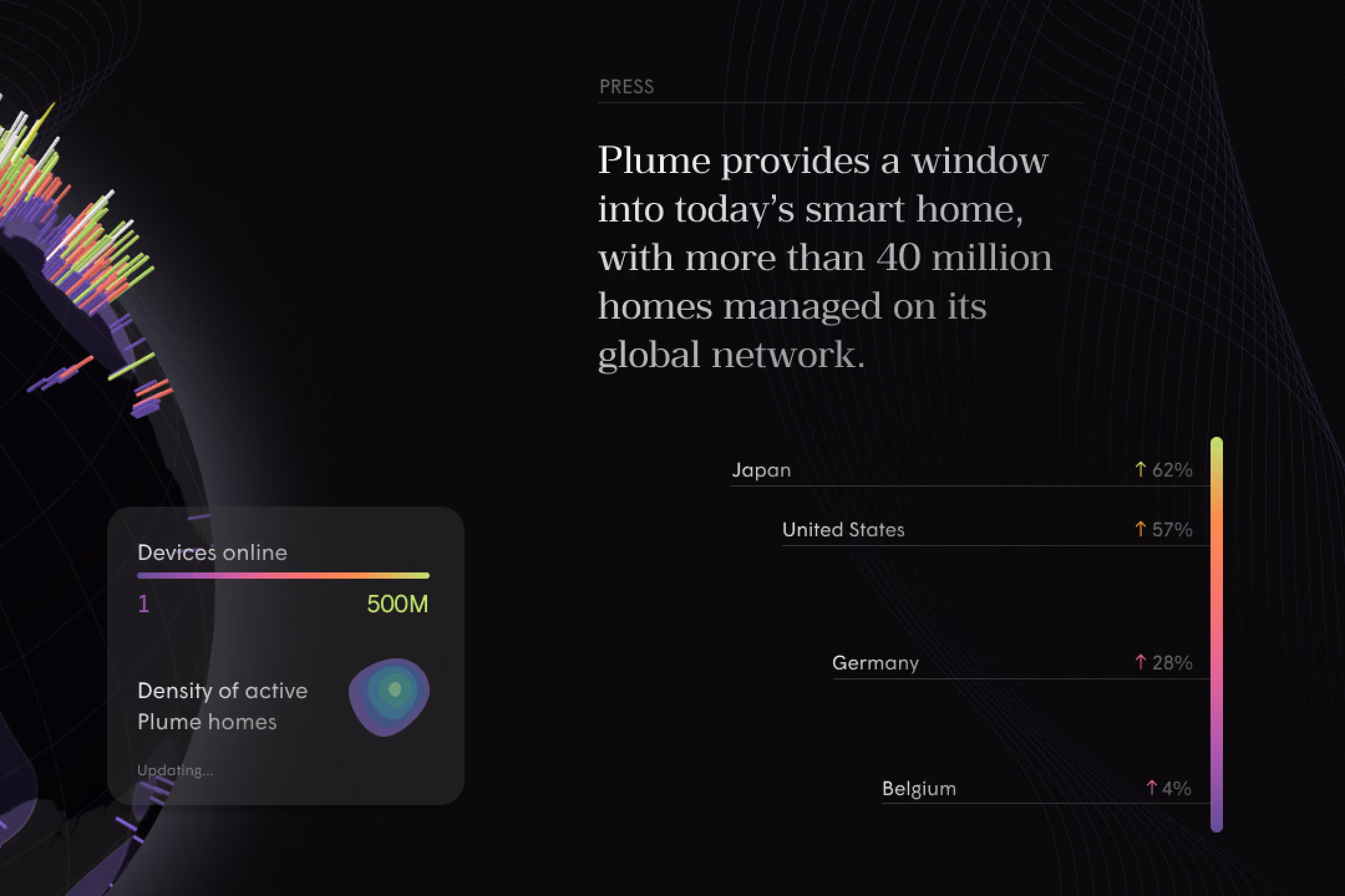 3D globe with colorful bars showing device density; Plume manages over 40 million smart homes globally.