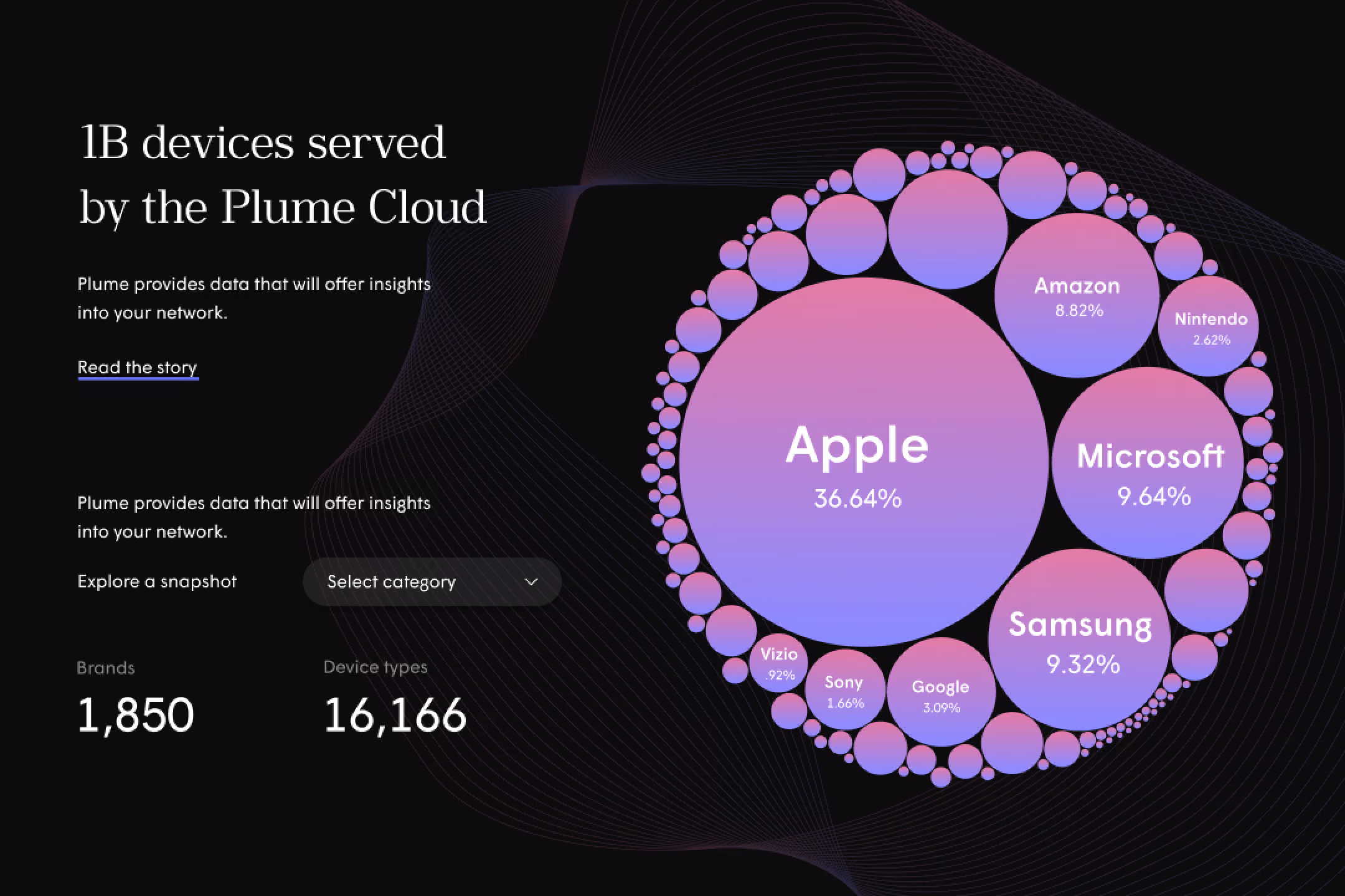 Bubble chart showing Apple as largest device brand served by Plume Cloud with 36.64% share.