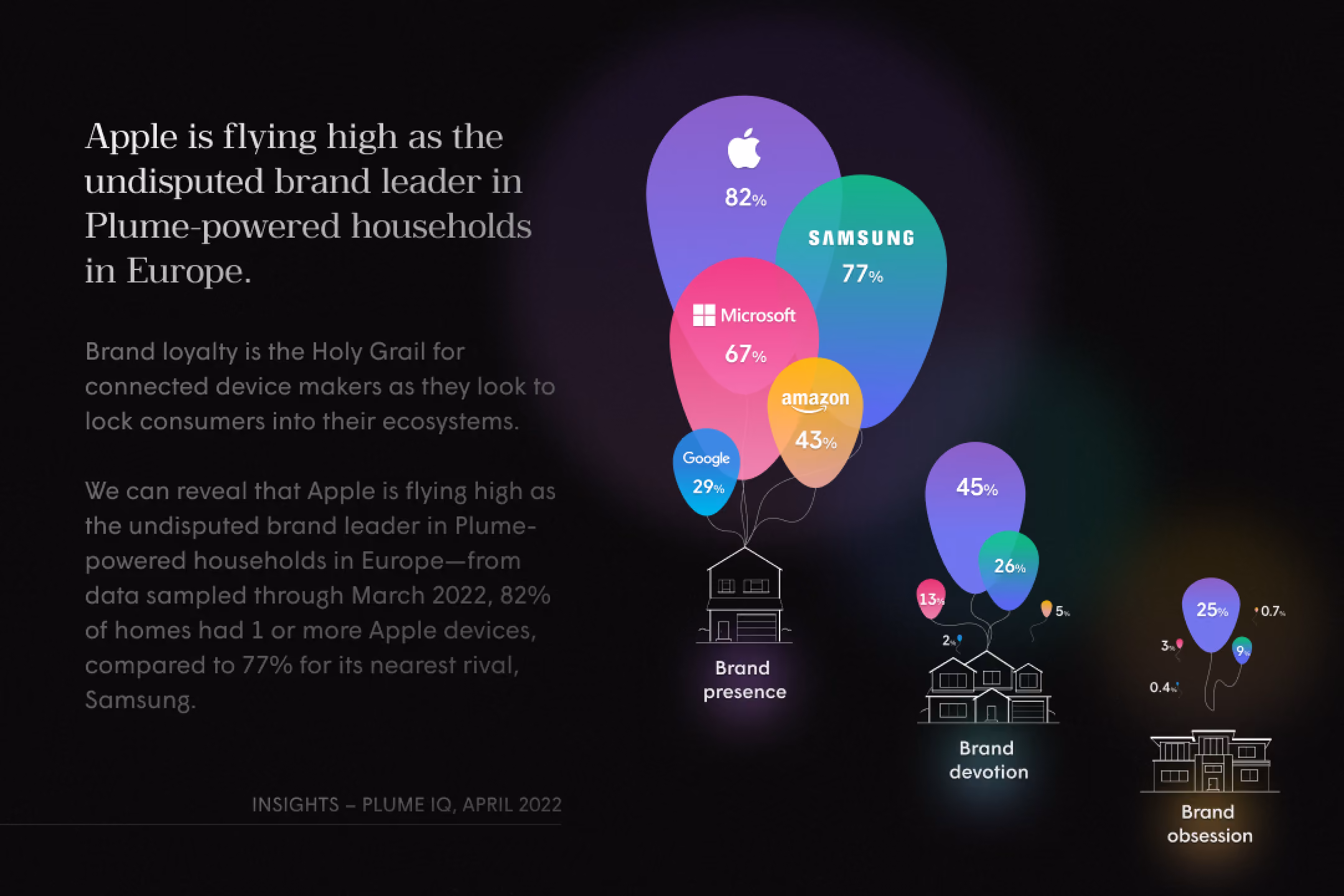 Balloons show brand presence by Apple 82%, Samsung 77%, Microsoft 67%, Amazon 43%, Google 29%.