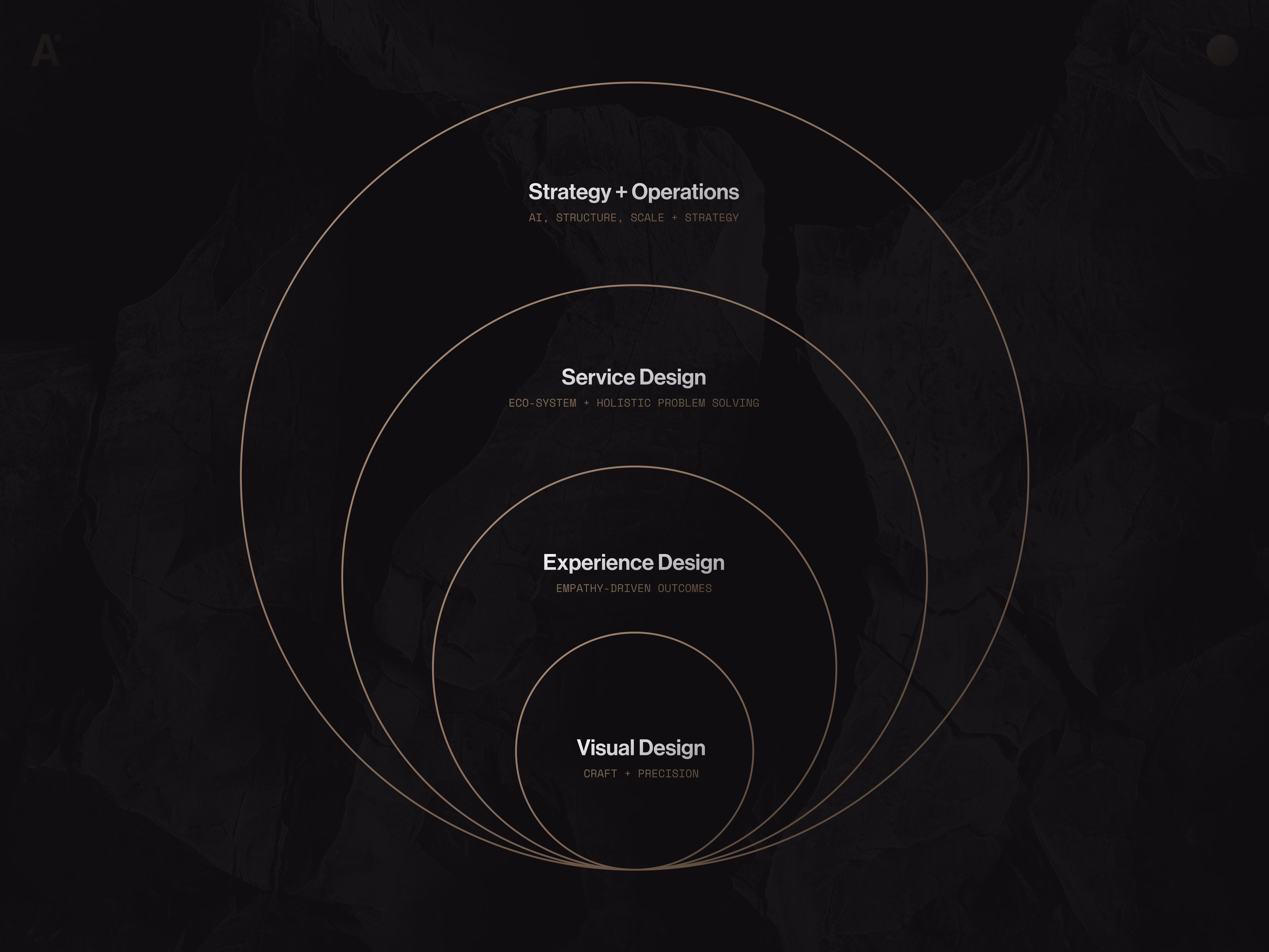 Four concentric rings: Visual Design at the center, then Experience Design, Service Design, and Strategy and Operations.