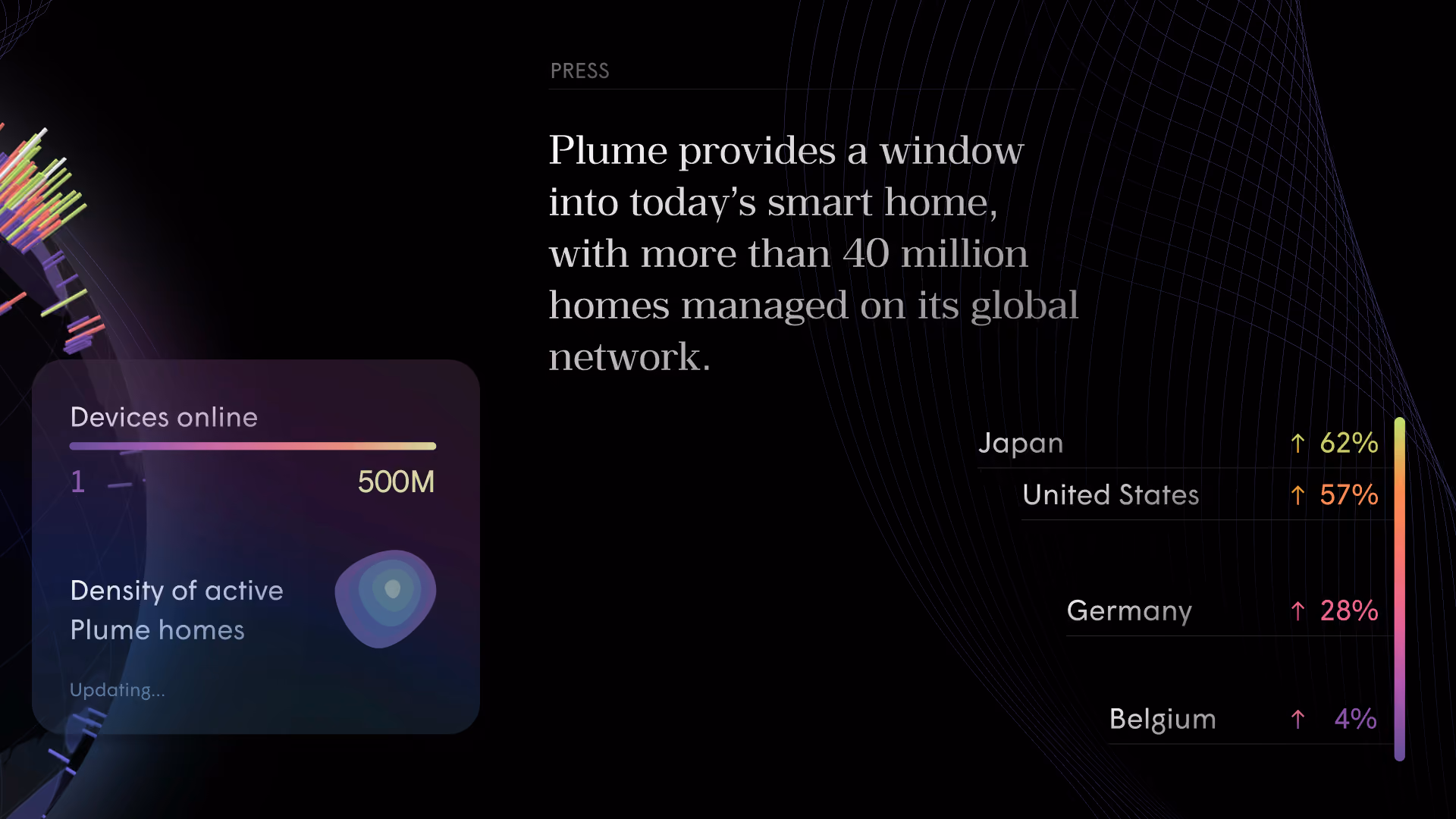 Press quote on Plume's global network, with devices-online scale and growth by country