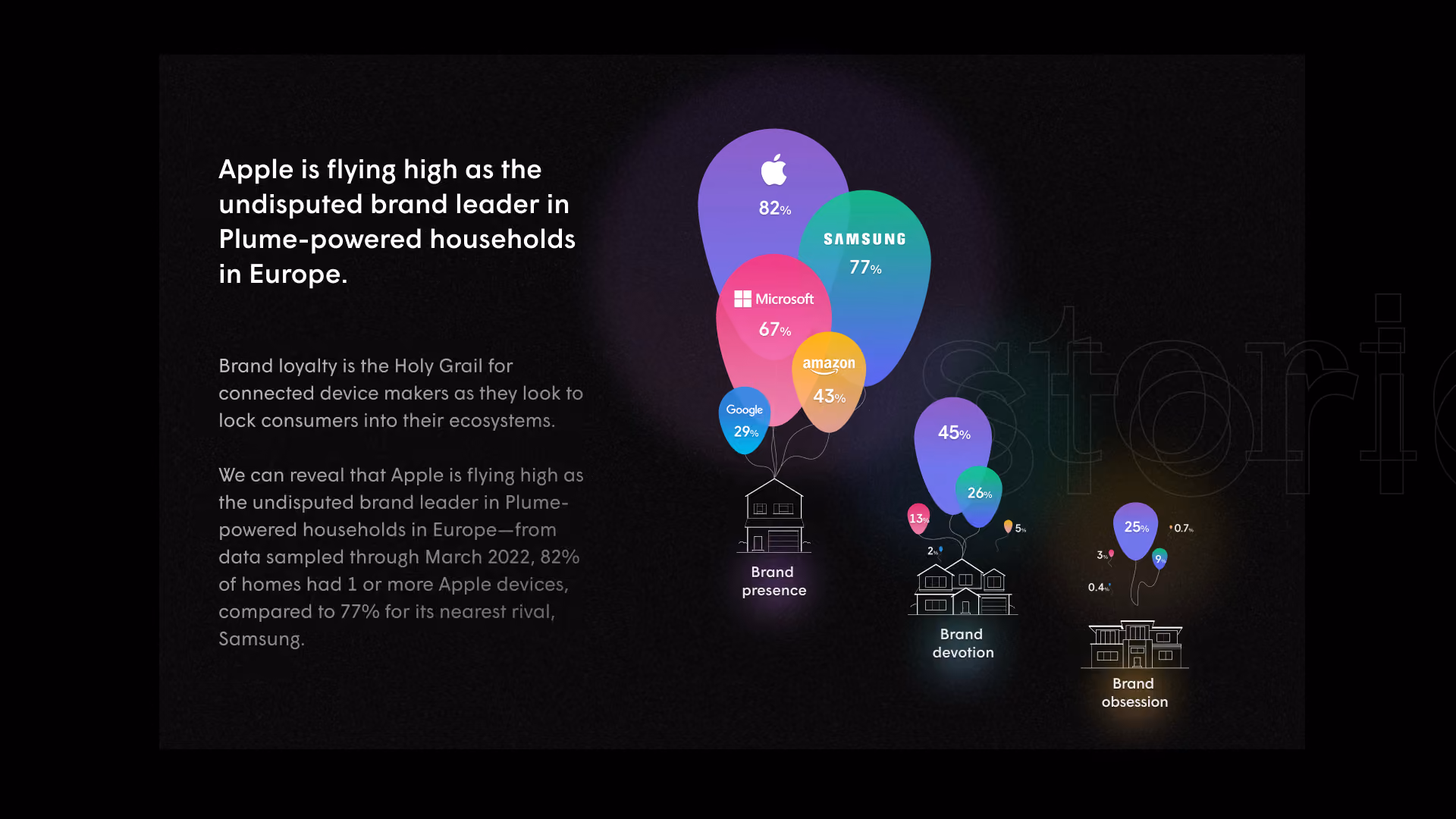 Brand presence, devotion, and obsession in European Plume homes, drawn as balloons