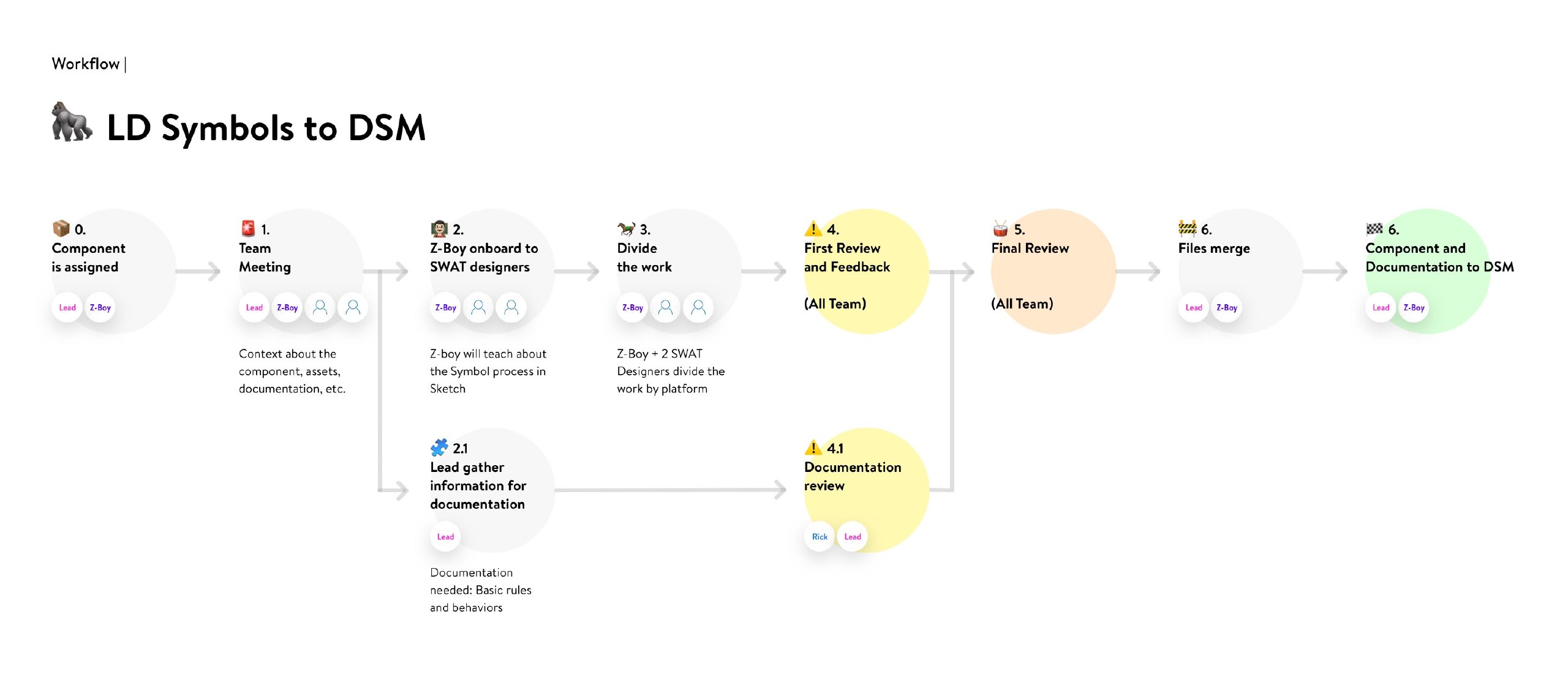 LD symbols to DSM workflow: component assigned, team meeting, onboarding, dividing the work, first review, final review, file merge, and component and documentation in DSM.