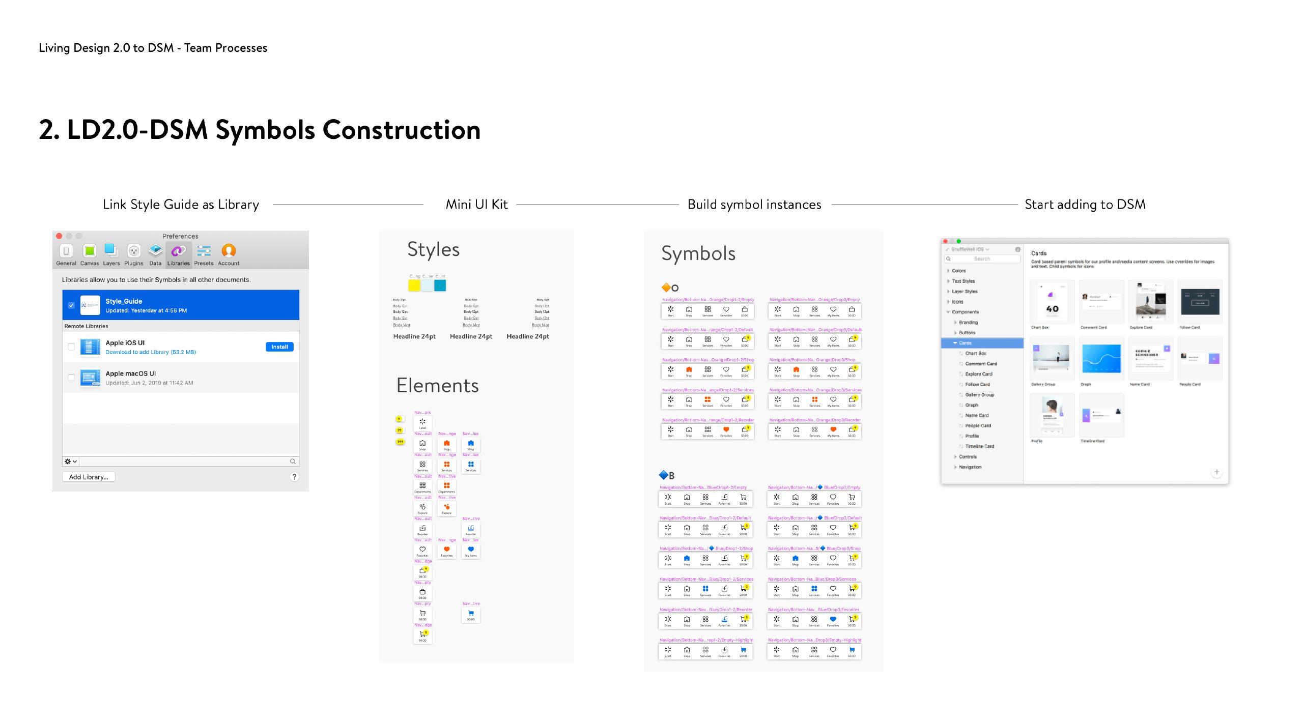 LD2.0 to DSM symbols construction: style guide linked as a library, a mini UI kit of styles and elements, symbol instances, then components added to DSM.