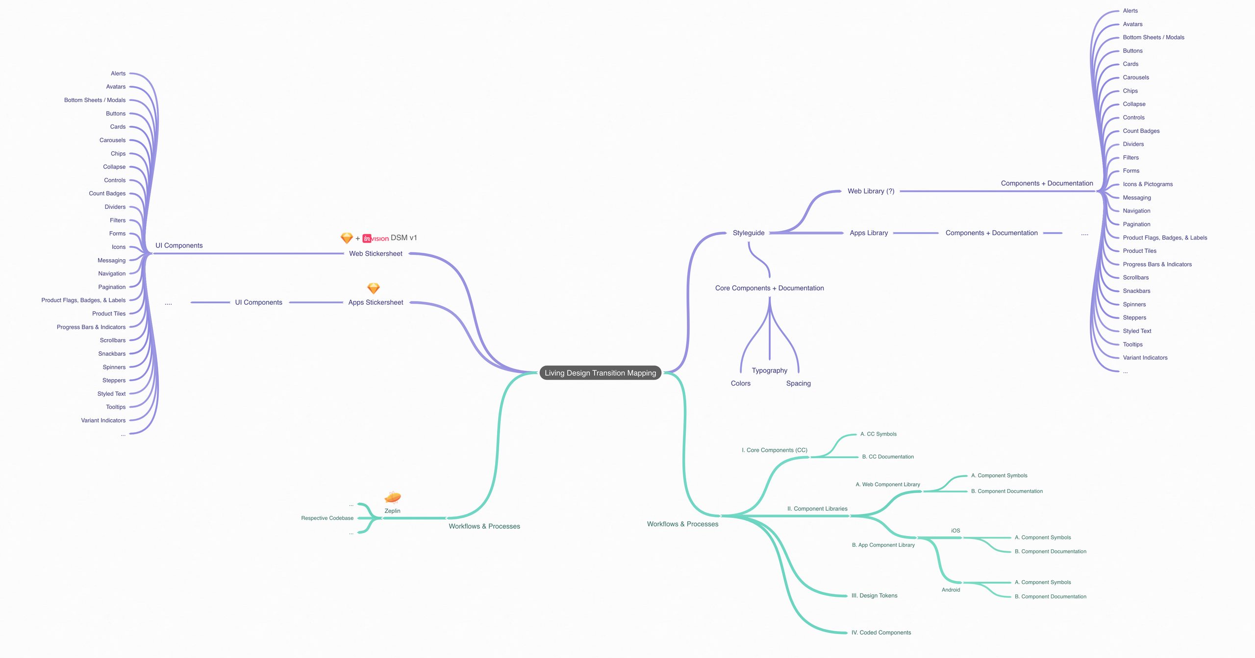 Living Design transition mapping: web and app sticker sheets, the styleguide with core components, web and app libraries, and the workflows from Zeplin to design tokens and coded components.