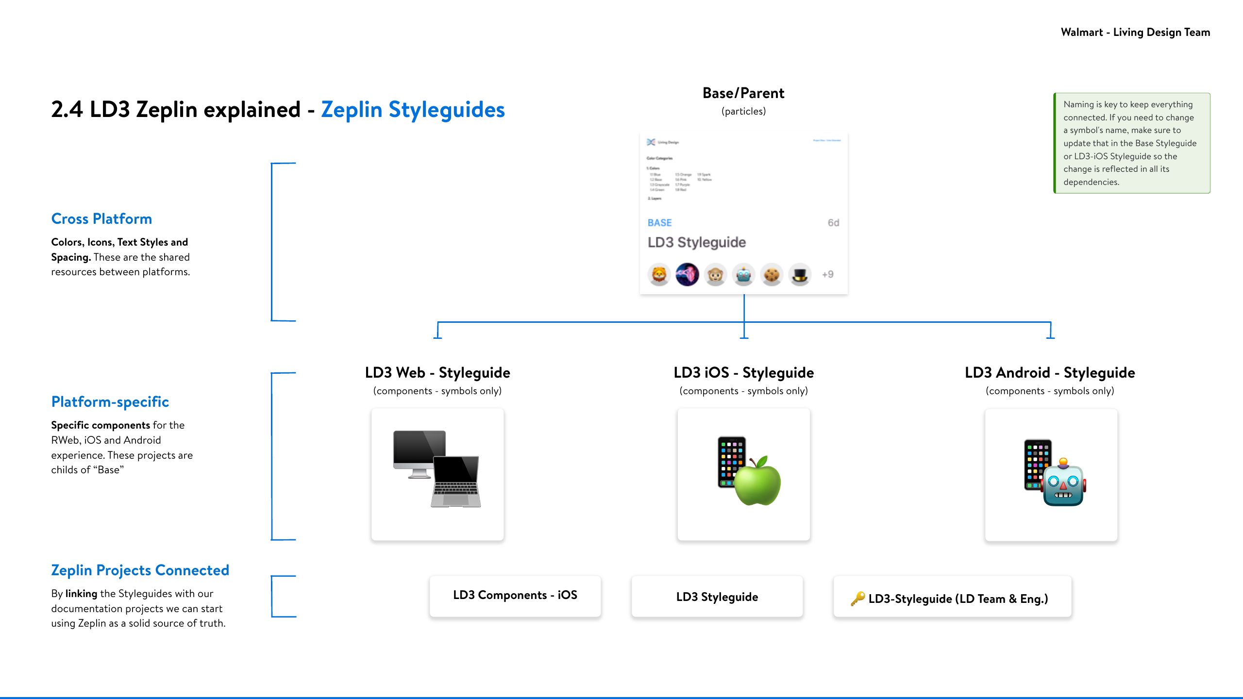 LD3 Zeplin styleguides: a cross-platform base styleguide for colors, icons, text styles and spacing, extended into web, iOS and Android styleguides and connected projects.