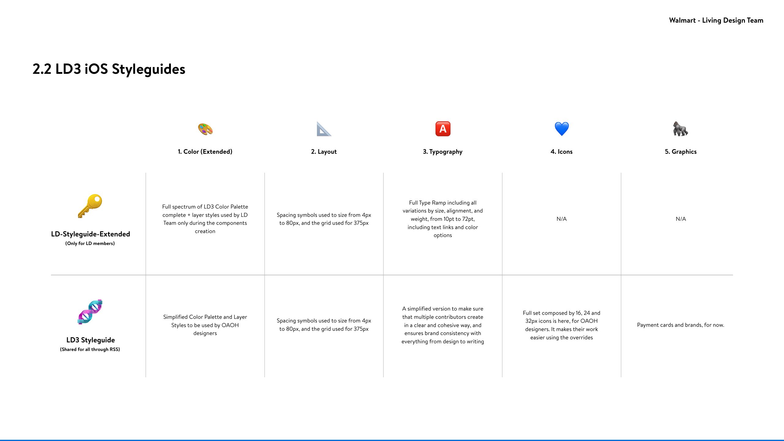LD3 iOS styleguides: color, layout, typography, icons and graphics, in an extended styleguide for the Living Design team and a simplified one for product designers.