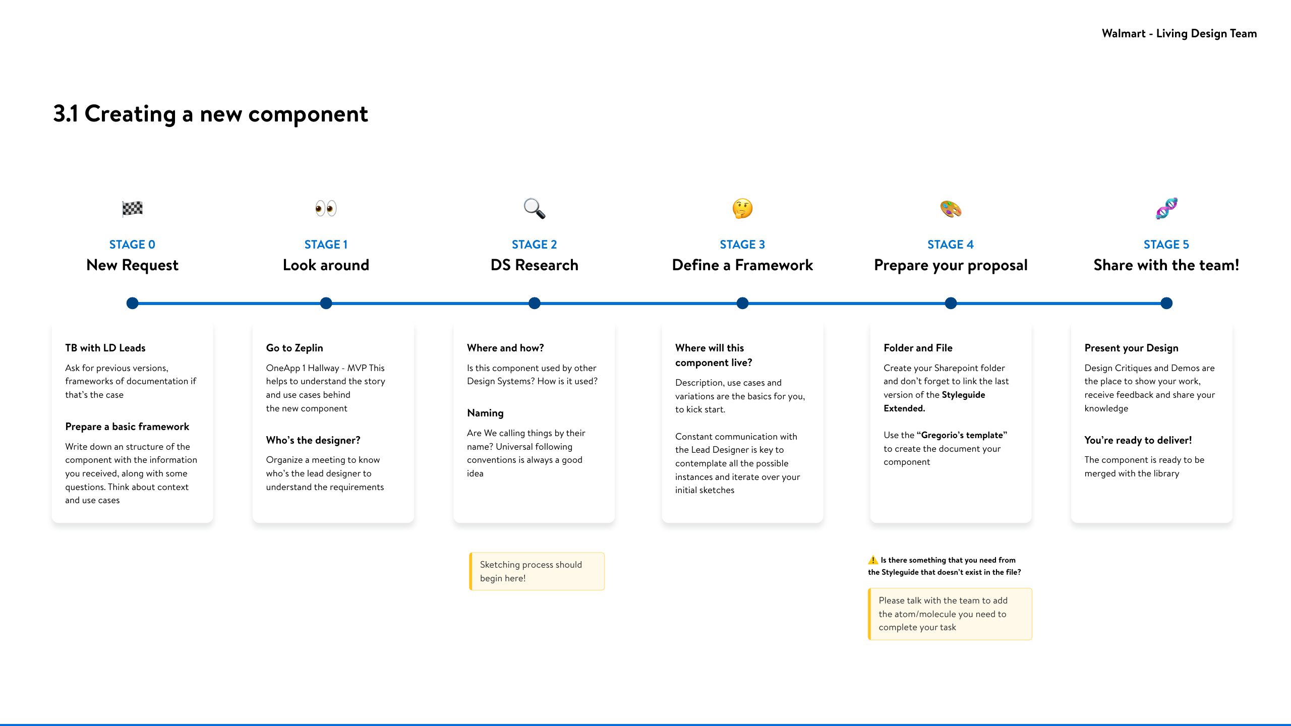 Creating a new component in six stages: new request, look around, design system research, define a framework, prepare the proposal, share with the team.