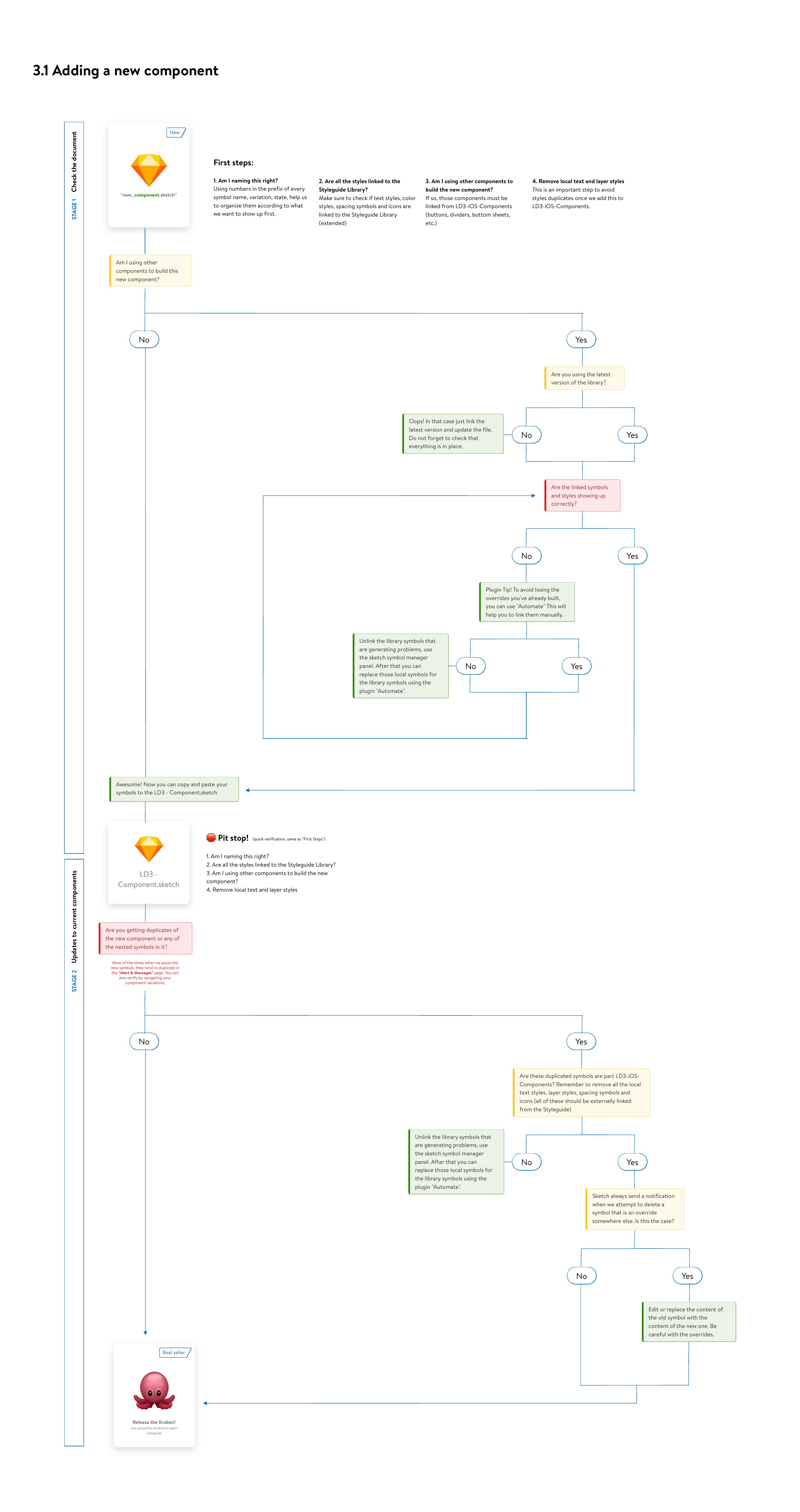 Adding a new component: the full flow from proposal through review to publishing in the library.