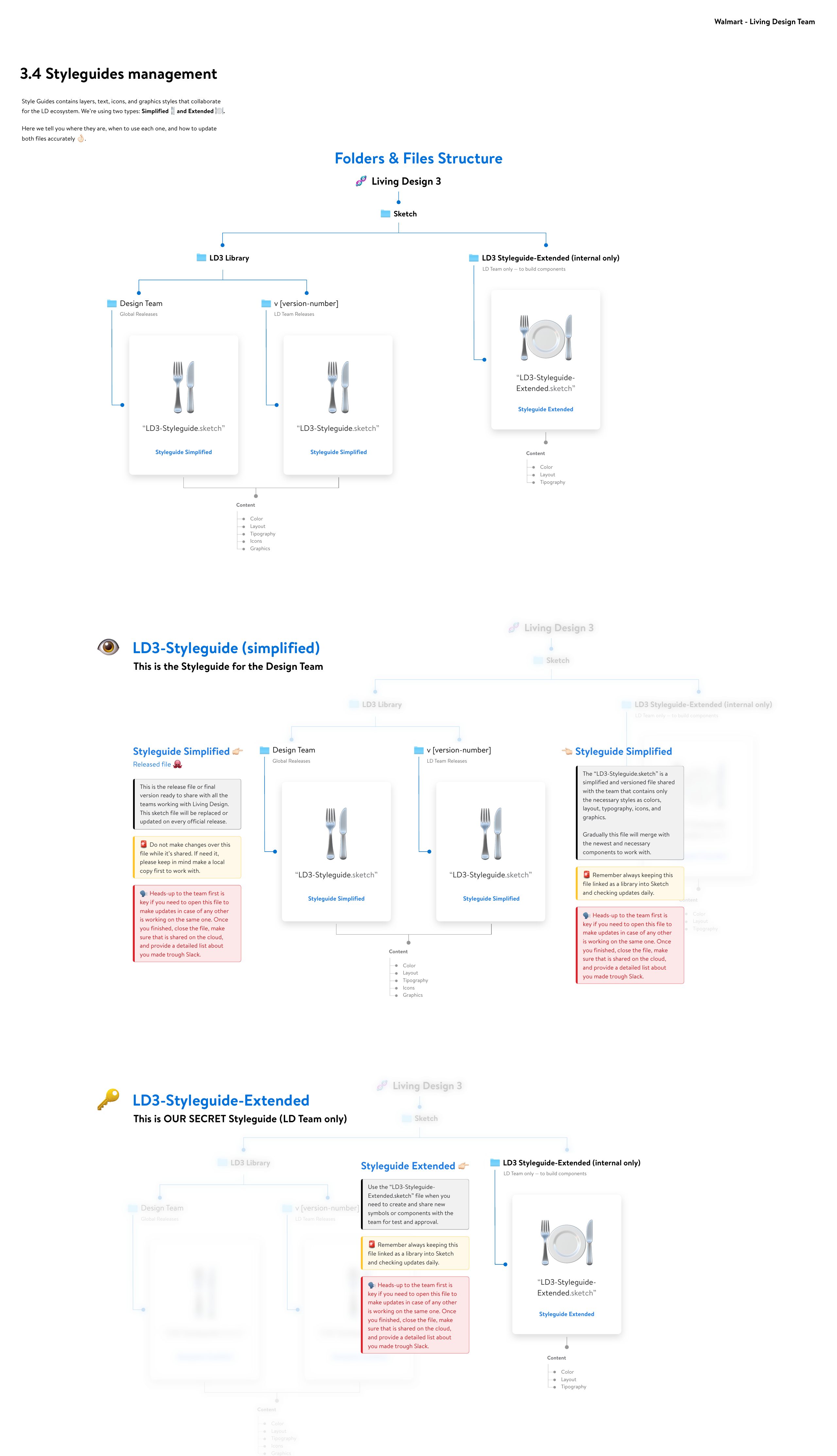 Styleguides management: the folder and file structure for the simplified and extended LD3 styleguides.