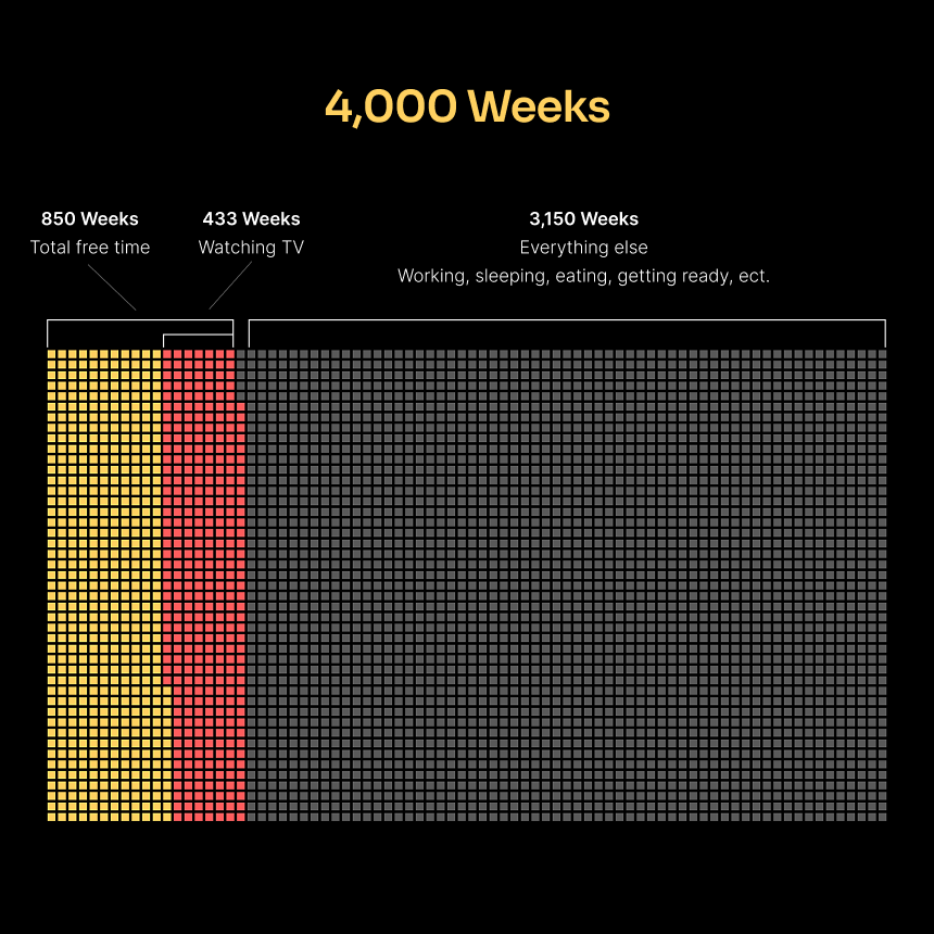 A 4,000 weeks visualization showing how limited free time becomes when an average life is divided between responsibilities, leisure time, and time spent watching TV.