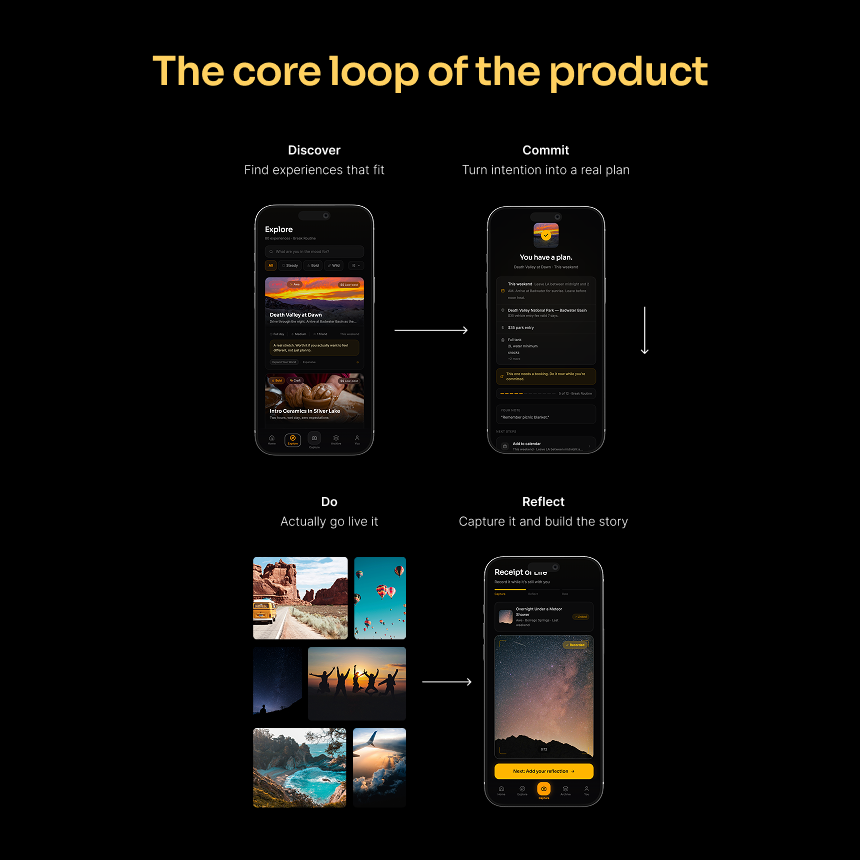 A core product loop diagram showing how Lived moves users through Discover, Commit, Do, and Reflect.