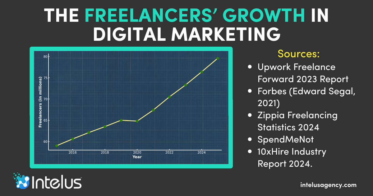 Freelancer Growth Chart in Digital Marketing