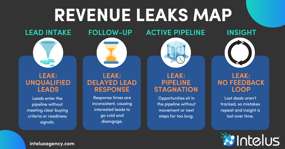 The Hidden Revenue Leaks Sales Ops Is Designed to Catch