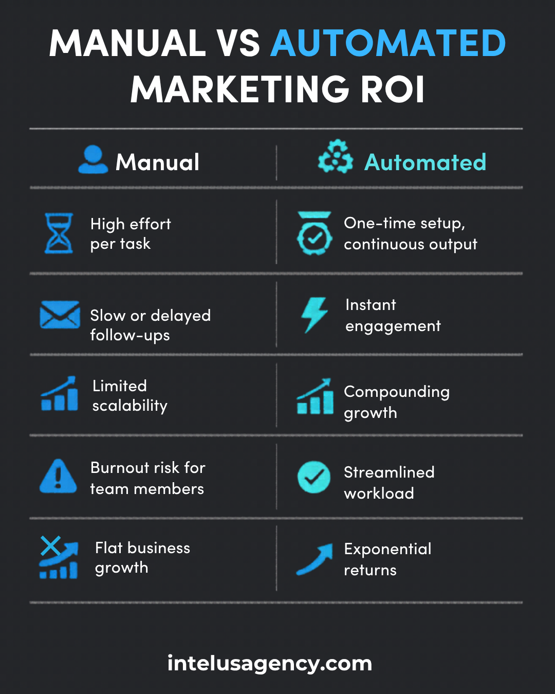 Manual vs Automated Marketing ROI