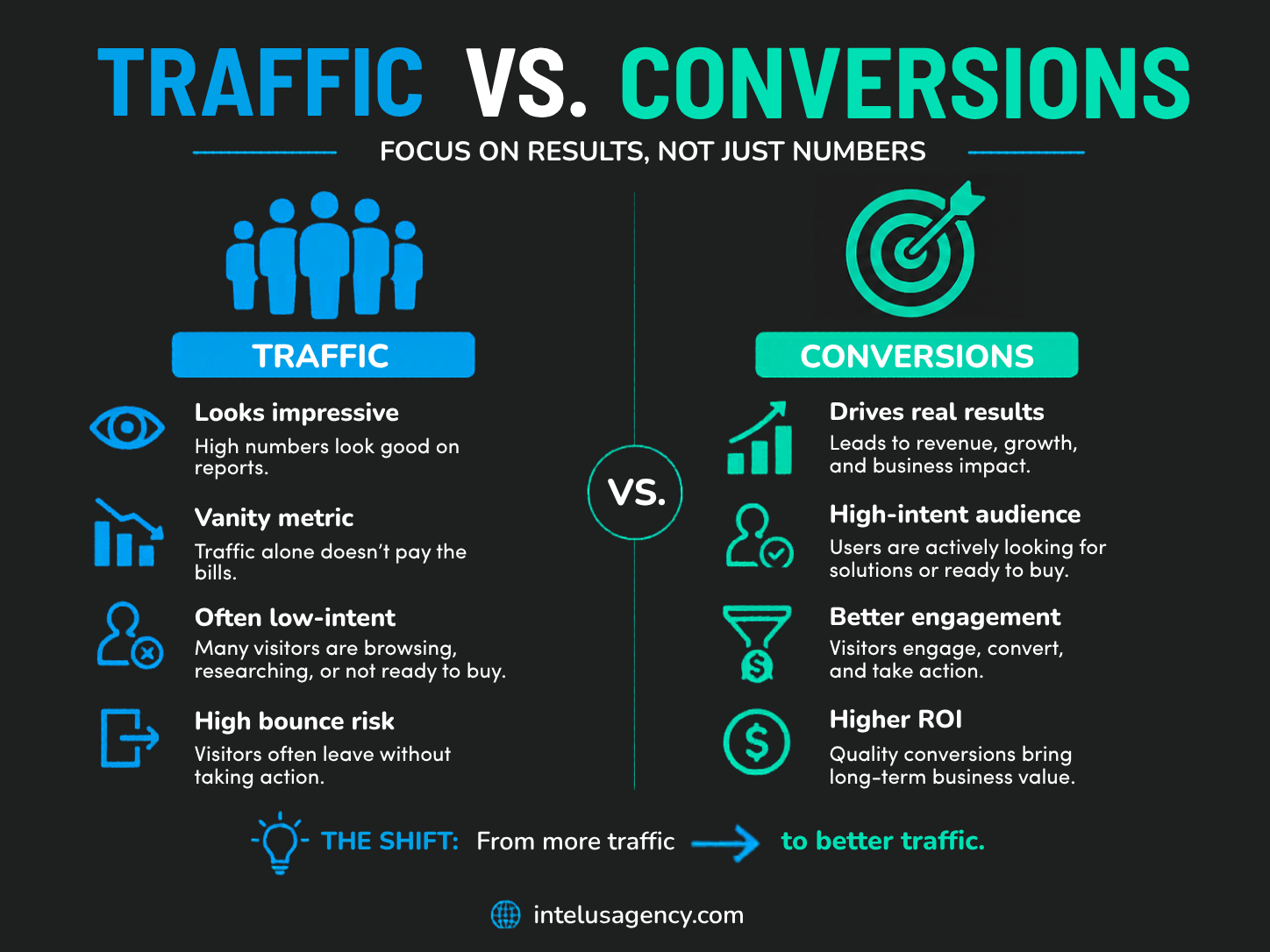 Why Traffic Alone Doesn’t Grow Your Business