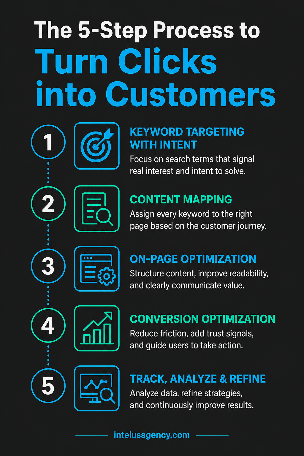 The 5-Step Process to Turn Clicks into Customers