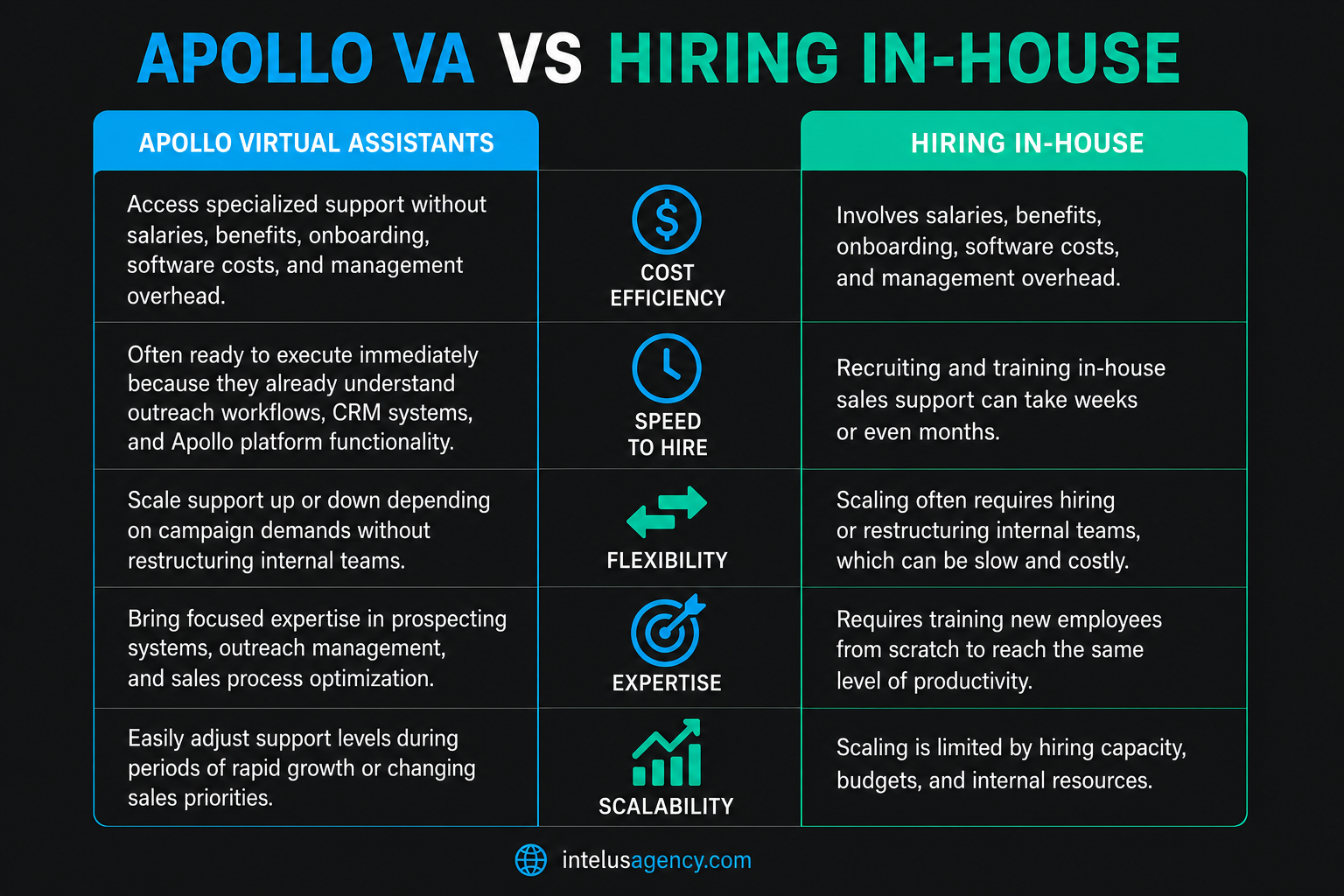 Apollo VA vs Hiring In-House