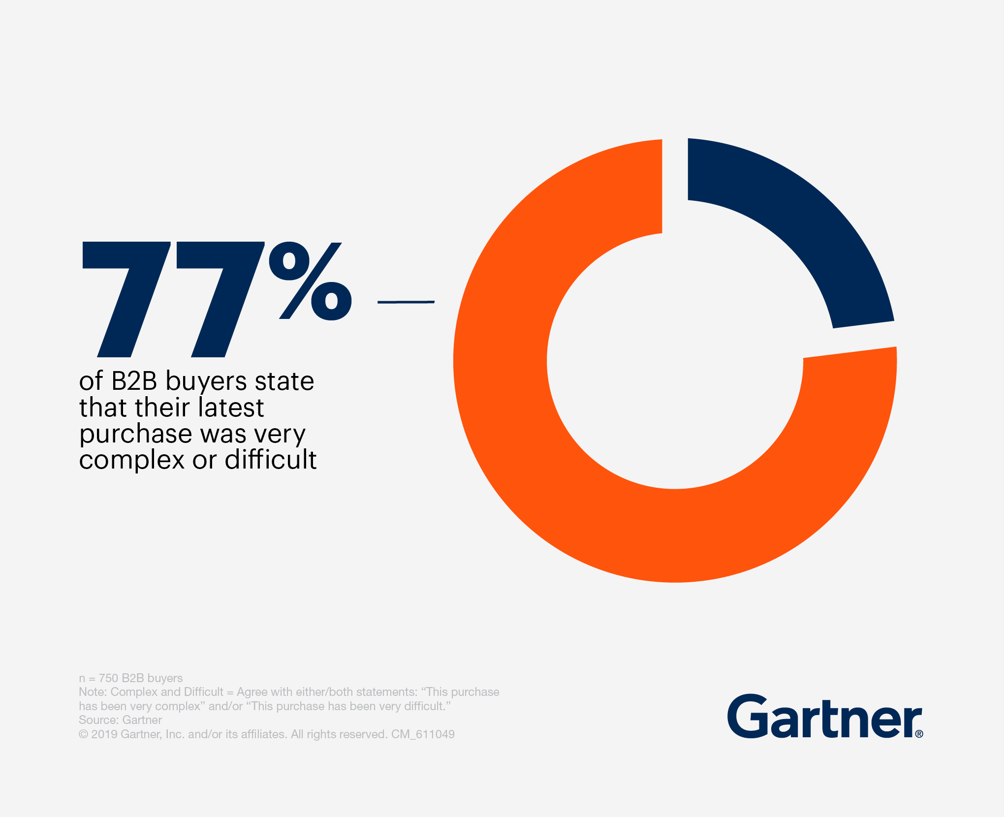 b2b sales process is complex