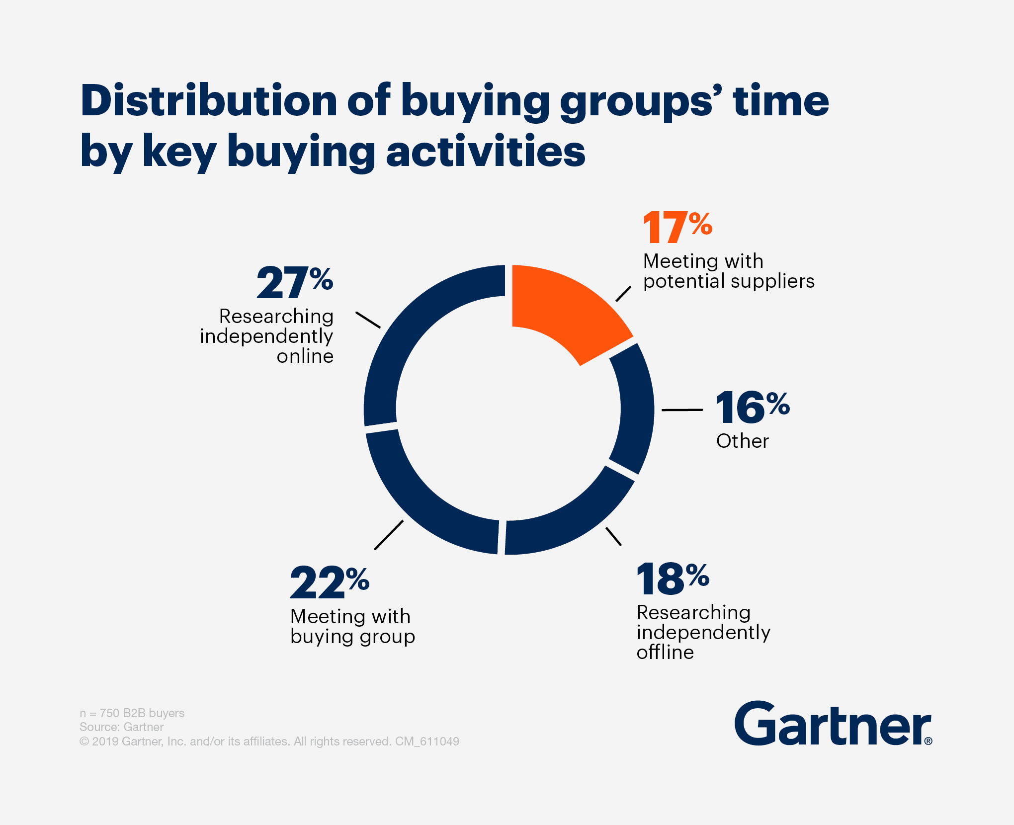 b2b buyers journey