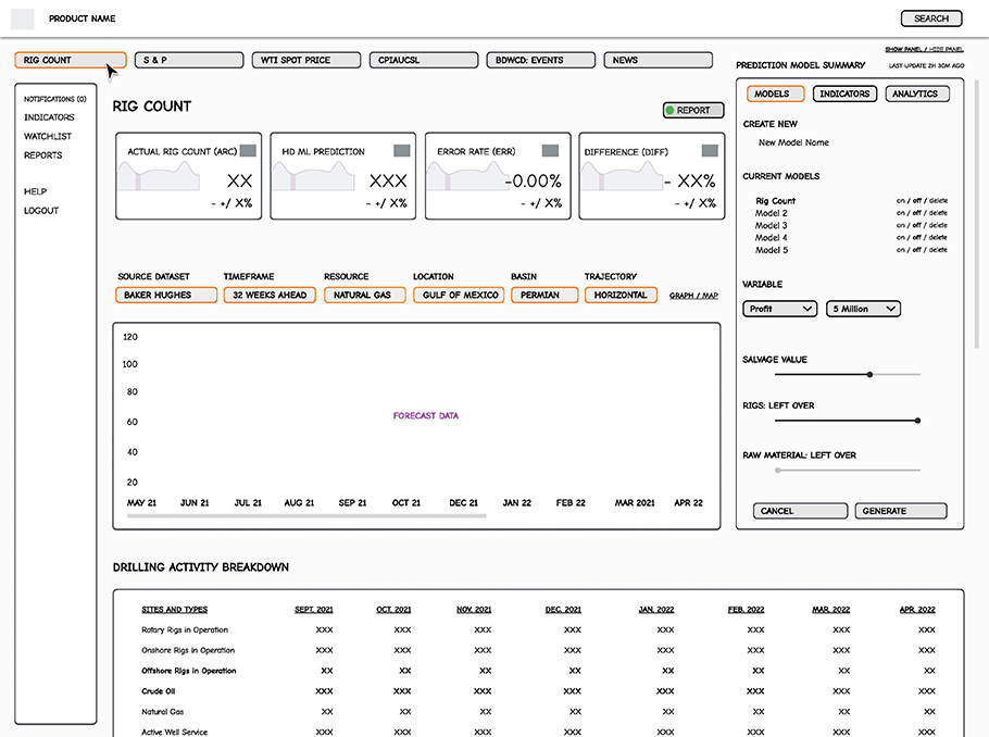 An image of the wireframe for the "Rig Count" tab on the SBI Watchtower dashboard