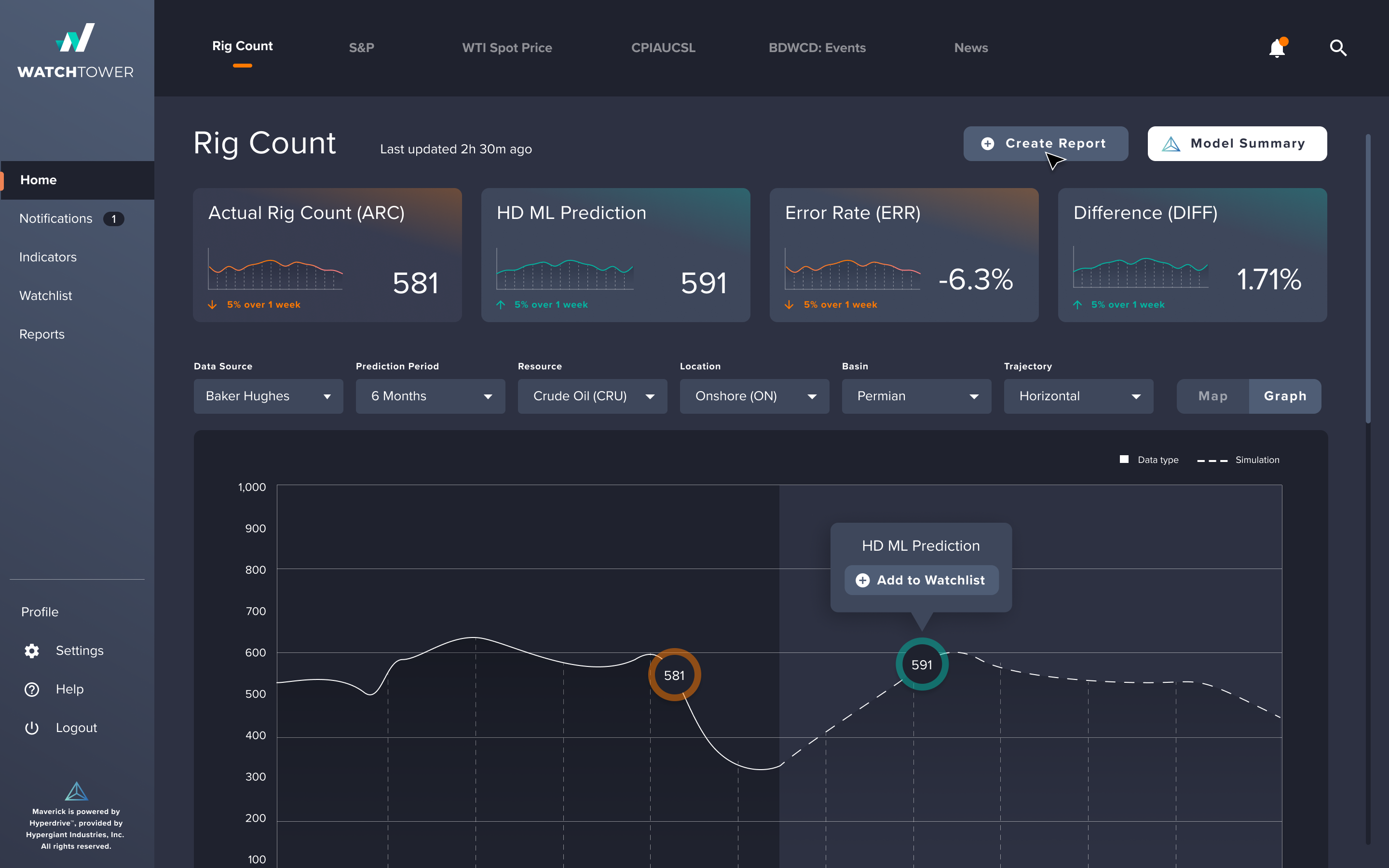 A user interface design of a U.S. Rig Count KPI dashboard.
