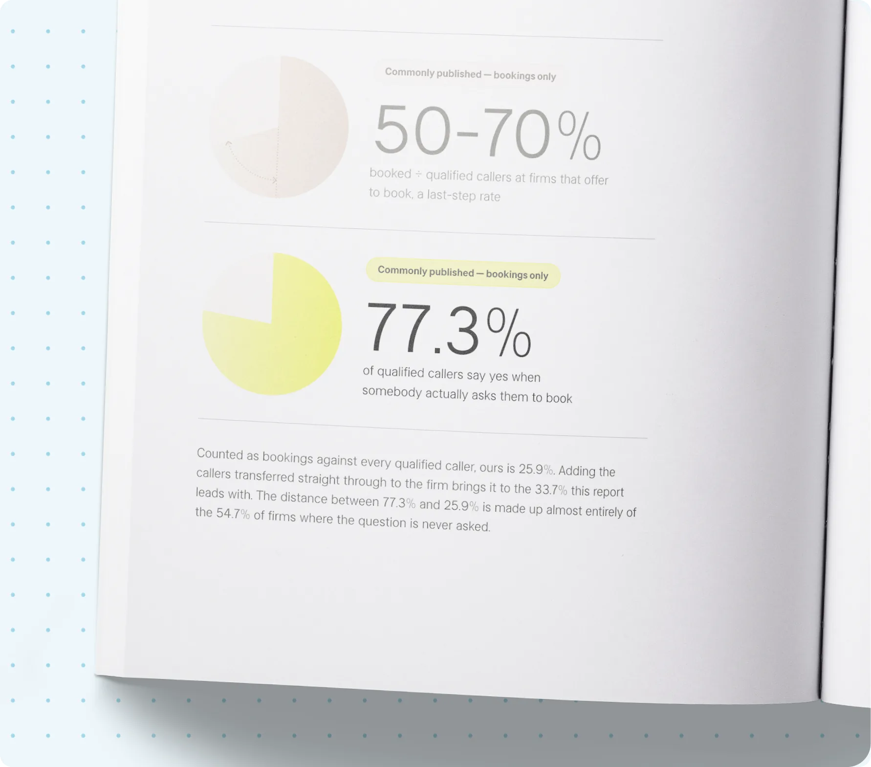 Report spread showing that 77.3% of qualified callers say yes when asked to book