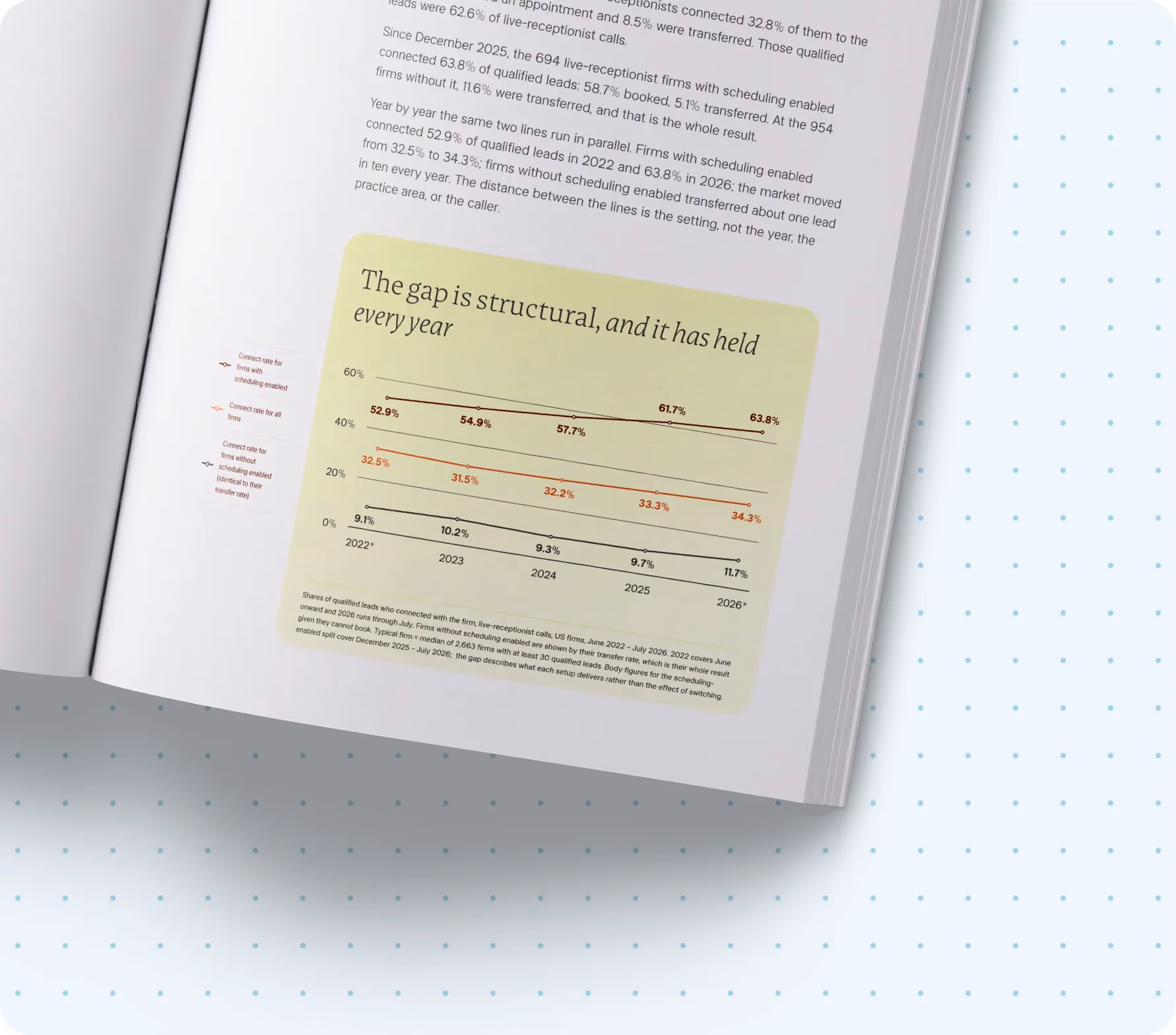 Report spread showing the connect-rate gap holding steady from 2022 to 2026
