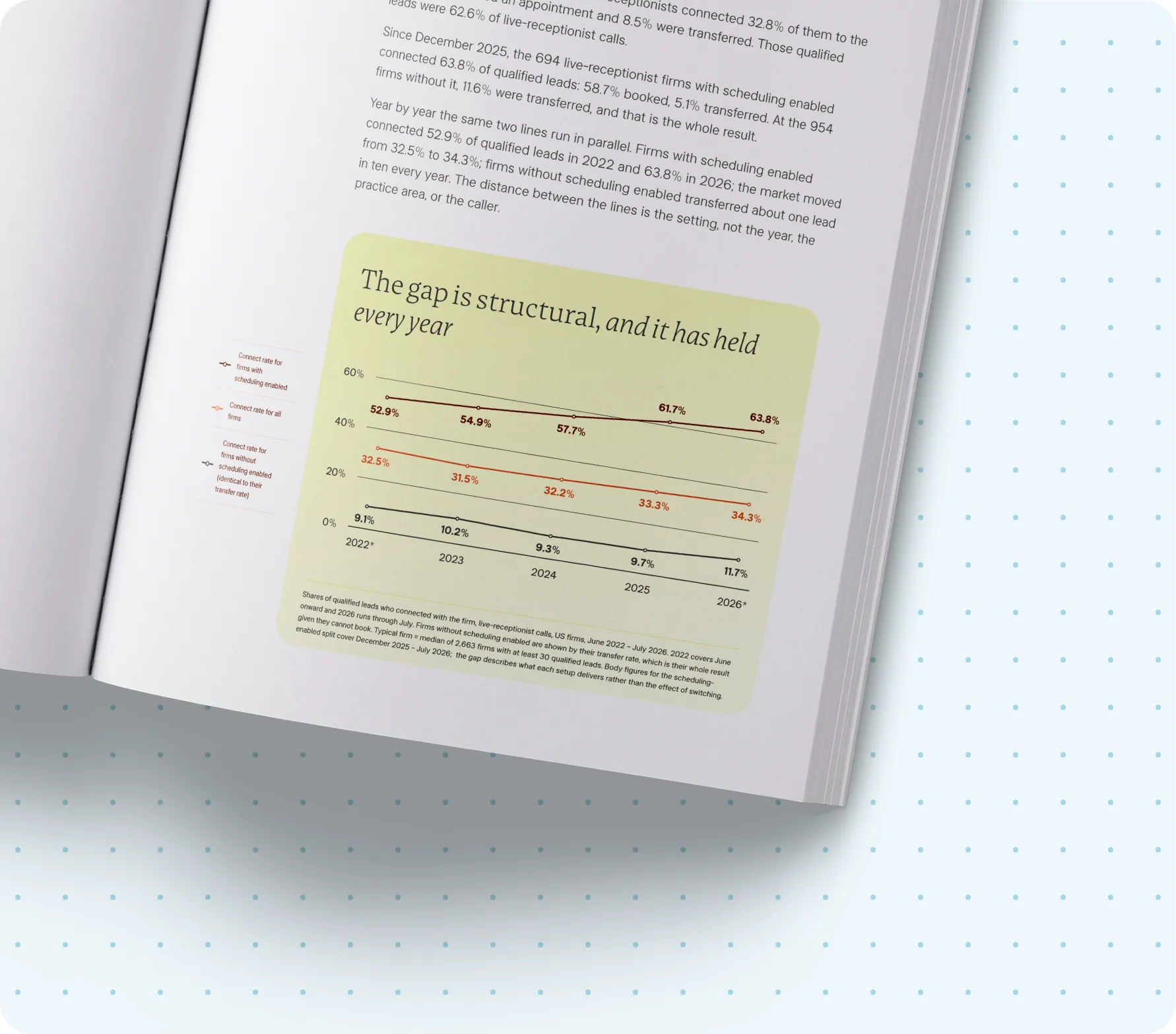 Report spread showing the connect-rate gap holding steady from 2022 to 2026