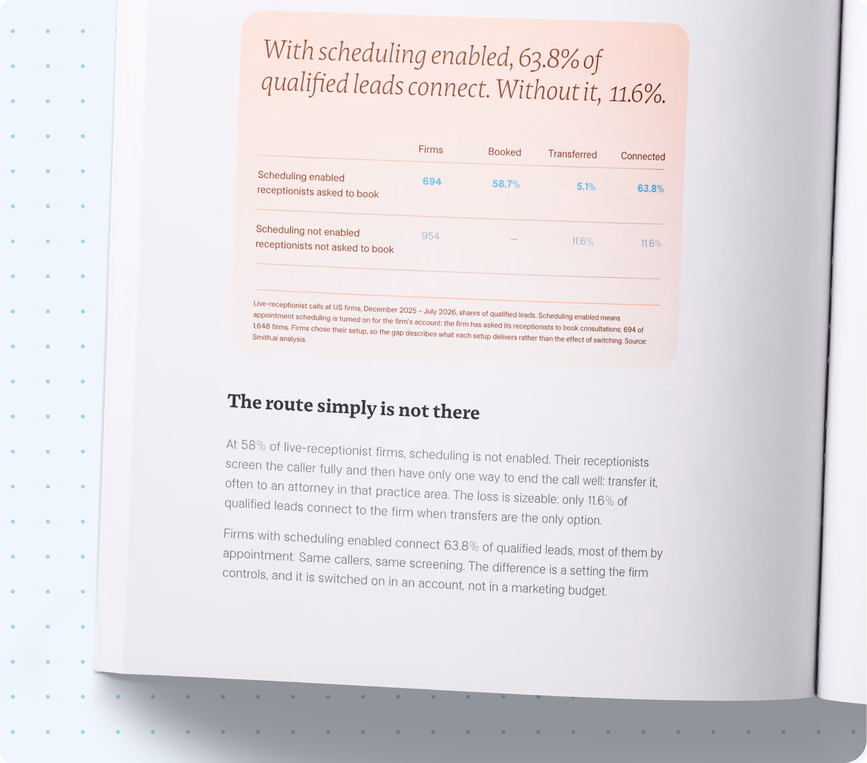 Report spread showing that with scheduling enabled 63.8% of qualified leads connect, versus 11.6% without it