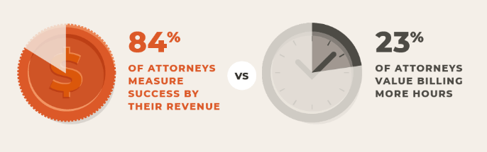 Lawyers measure success by revenue, yet little actually value billing more hours