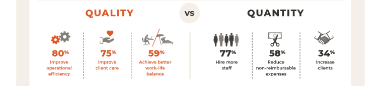 Focus on the quality of your work by increasing the quantity of staff members and clients