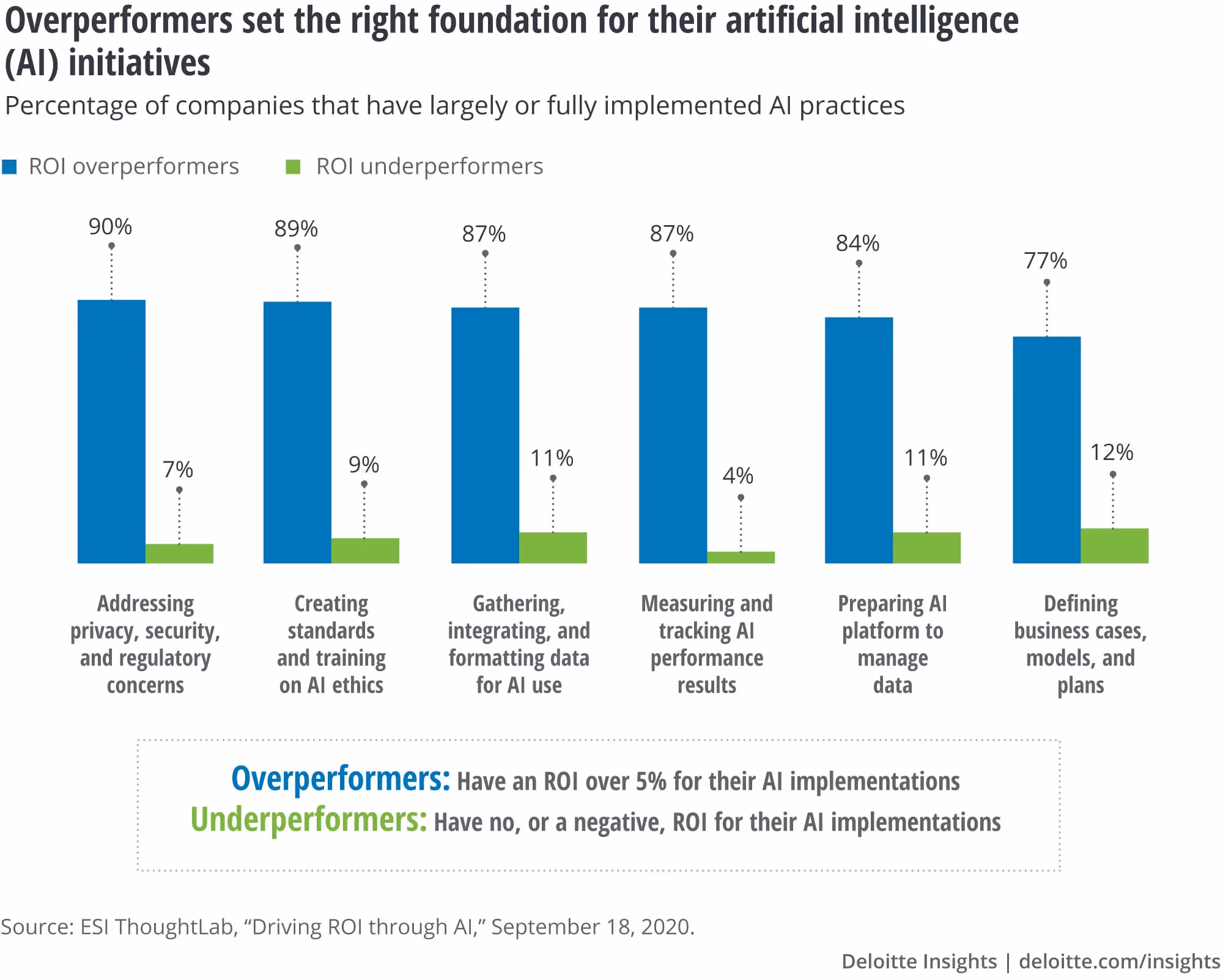 ROI Improvements through AI