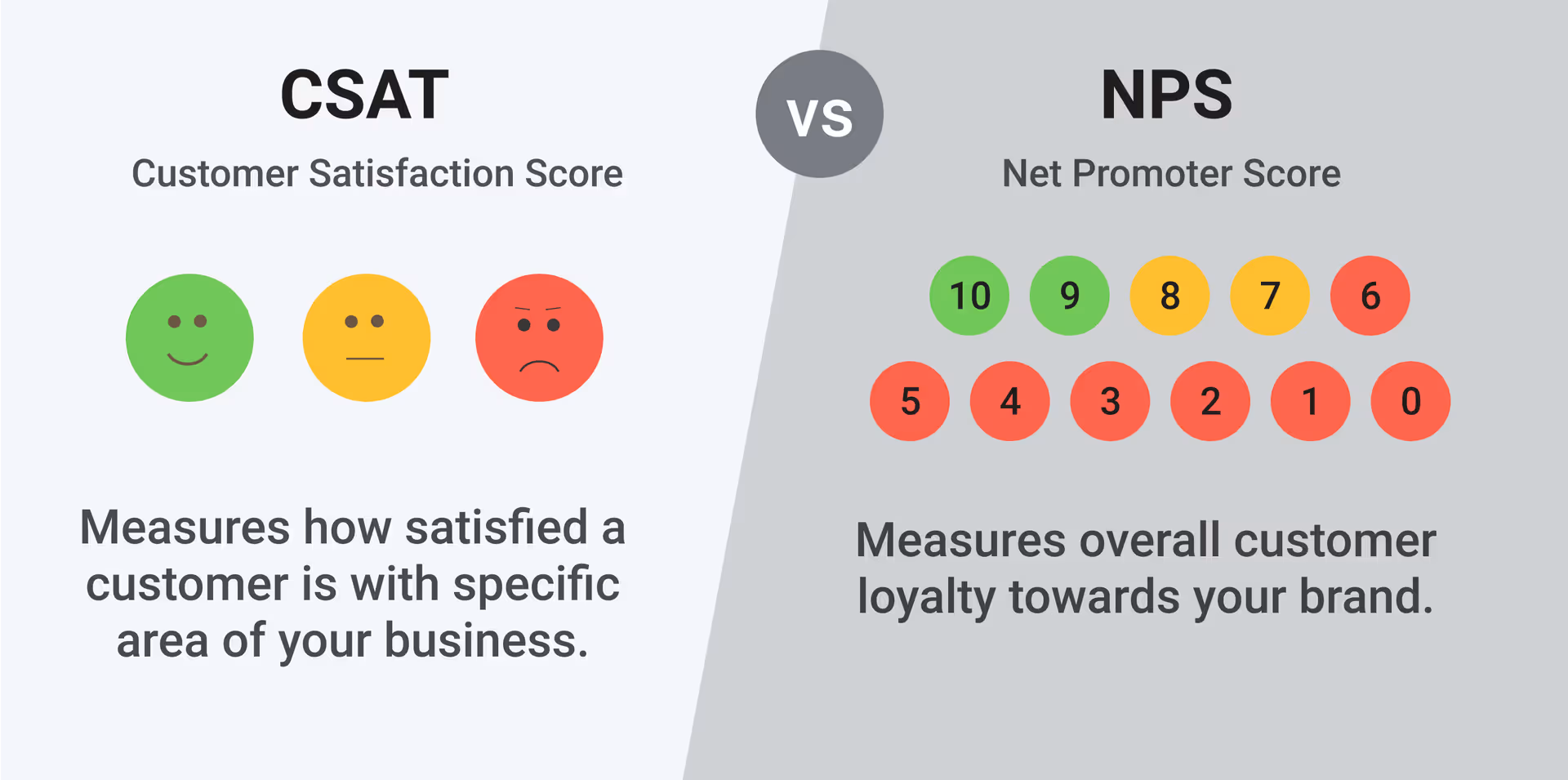 Customer Satisfaction Score (CSAT)
