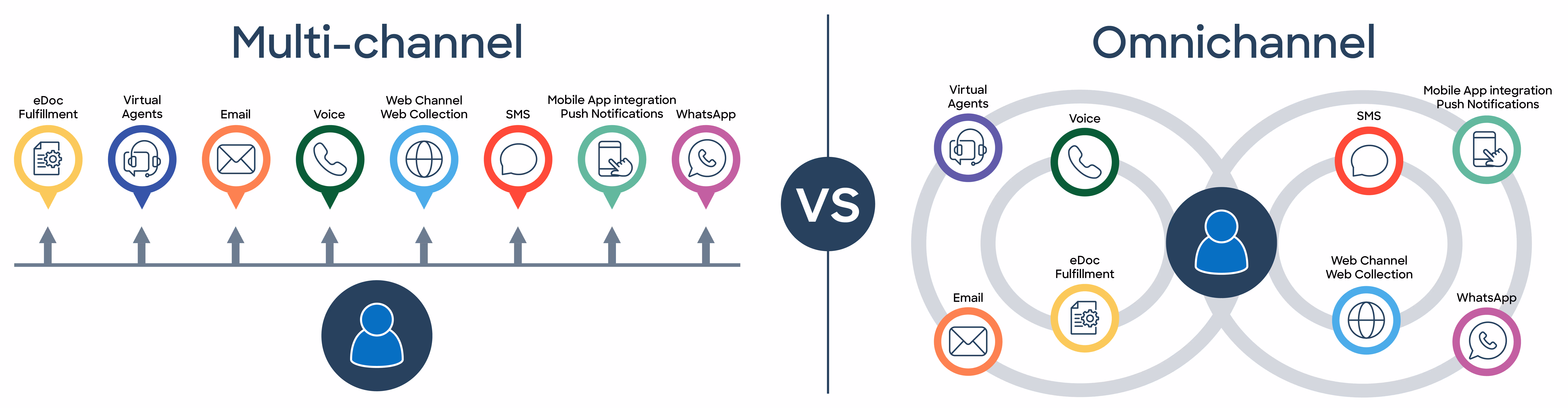 Omnichannel Communication