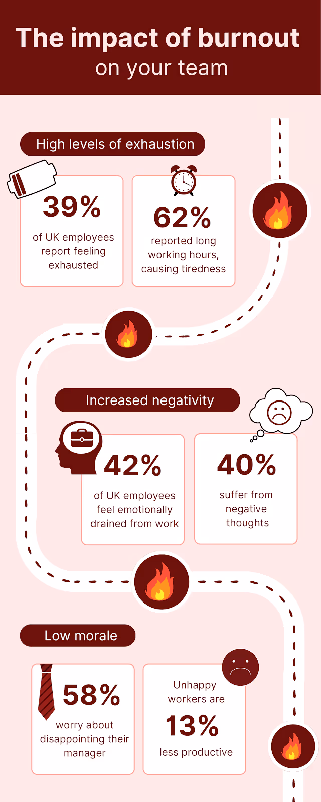 support team burnout data