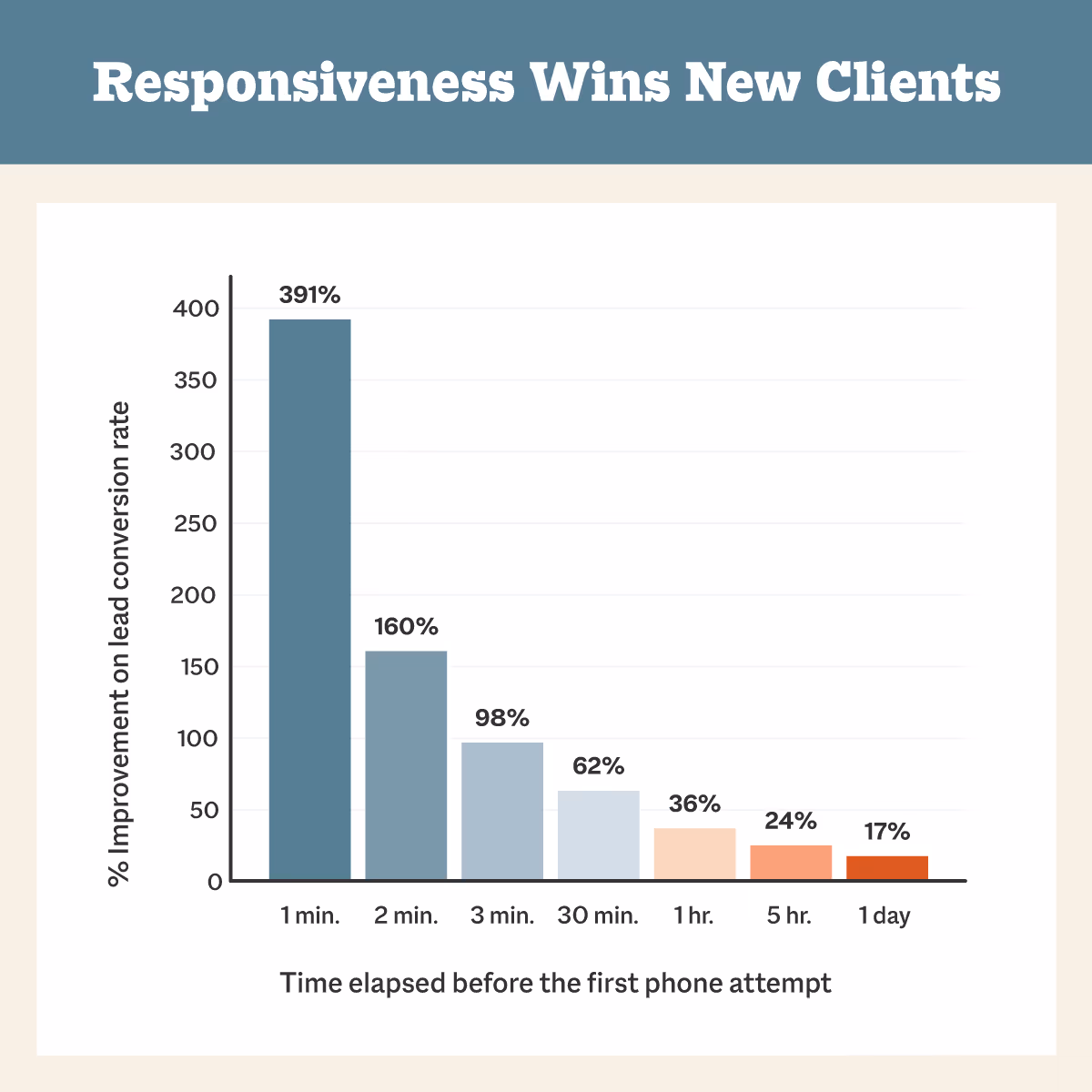 ai receptionist review impact stats