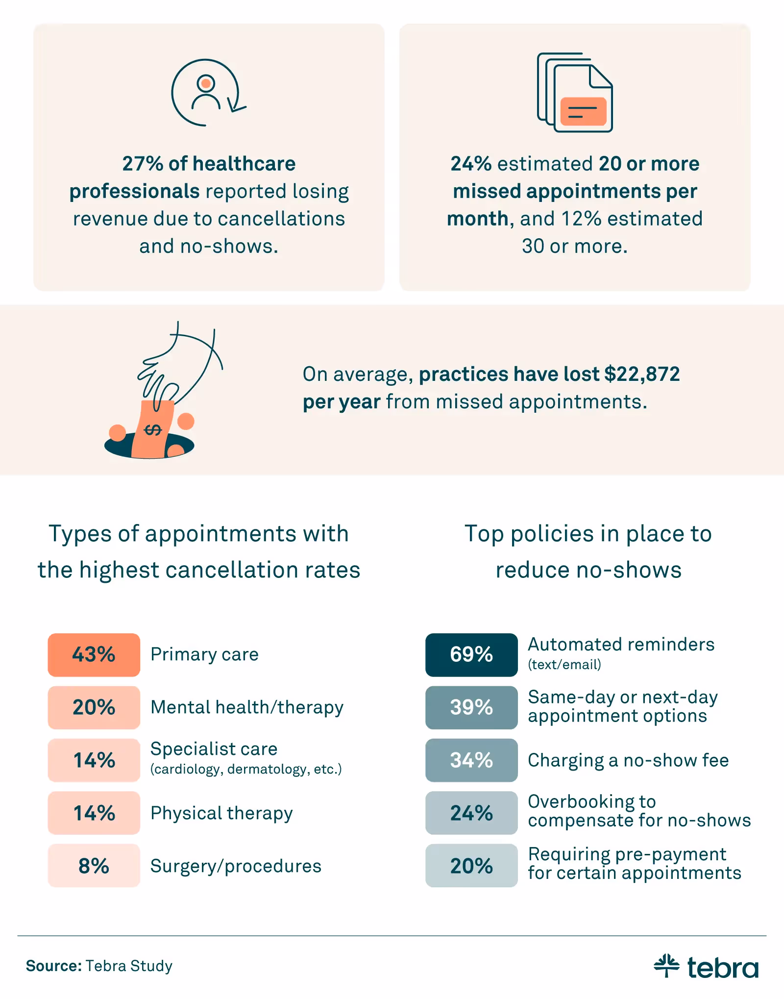 missed appointment revenue impact