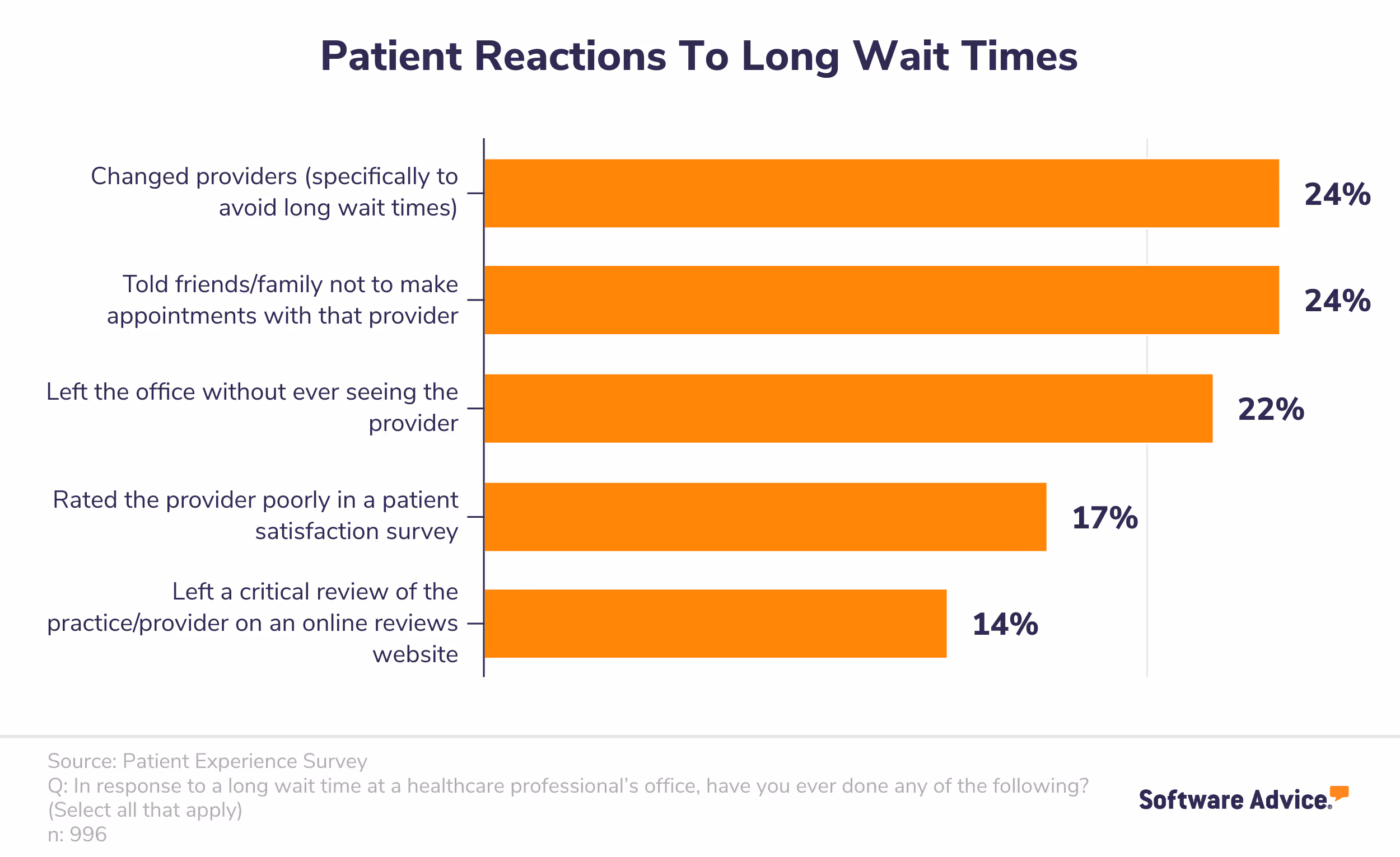 after-hours patient response data