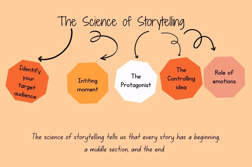 storytelling in sales