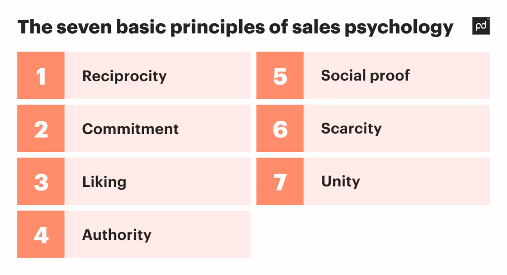 Sales psychology