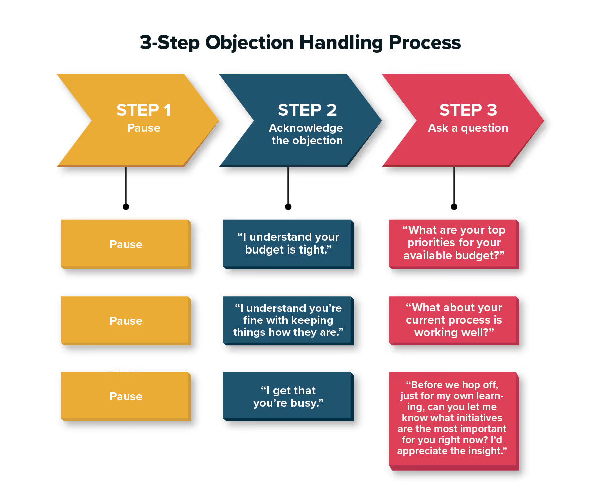 Sales objection handling