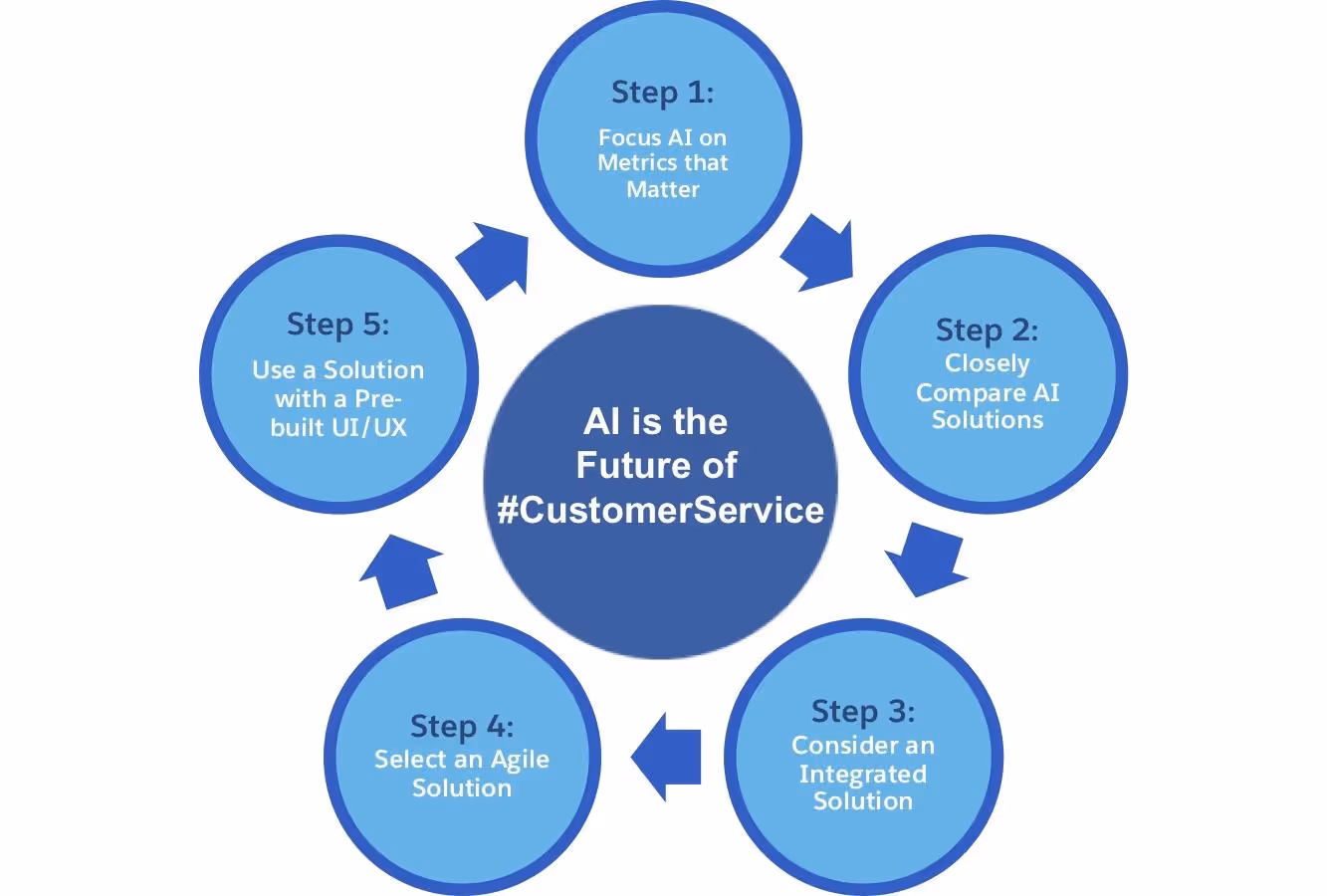 AI Customer Service Solutions