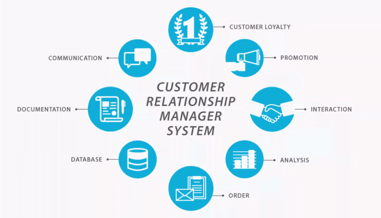 Customer relationship management
