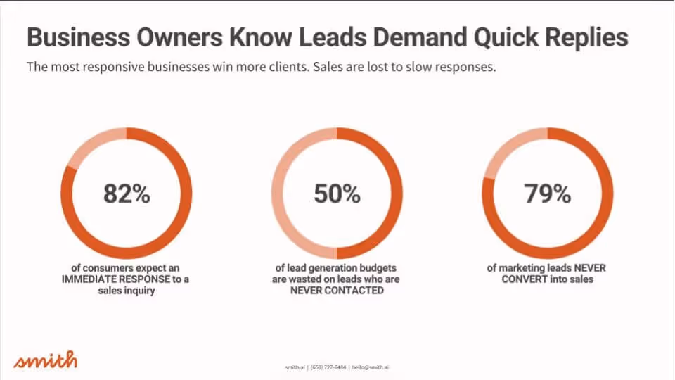 Leads demand quick replies graphic