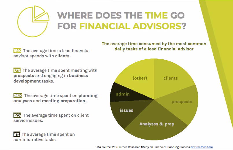 Time spent by financial advisors is largely on planning analyses and meeting preparation