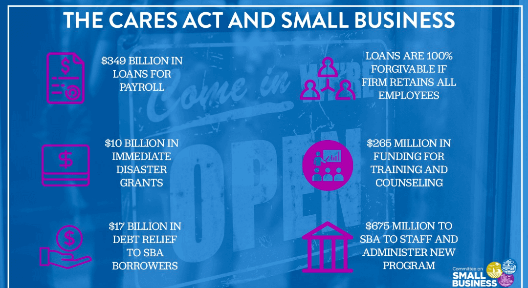 The Cares Act and how it provides small businesses relief during COVID-19